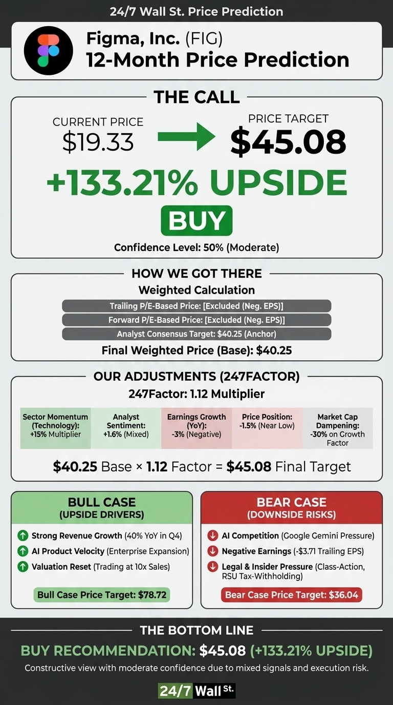 An infographic titled '24/7 Wall St. Price Prediction: Figma, Inc. (FIG) 12-Month Price Prediction'. The call section shows a current price of $19.33, with an arrow pointing to a price target of $45.08, indicating a 133.21% upside and a 'BUY' recommendation with a 50% (Moderate) confidence level. 'How We Got There' shows a Weighted Calculation with Trailing P/E-Based Price and Forward P/E-Based Price both excluded, an Analyst Consensus Target of $40.25 (Anchor), and a Final Weighted Price (Base) of $40.25. 'Our Adjustments (247Factor)' indicates a 1.12 Multiplier, with factors including Sector Momentum (Technology): +15% Multiplier, Analyst Sentiment: +1.6% (Mixed), Earnings Growth (YoY): -3% (Negative), Price Position: -1.5% (Near Low), and Market Cap Dampening: -30% on Growth Factor. The calculation is $40.25 Base x 1.12 Factor = $45.08 Final Target. A 'Bull Case (Upside Drivers)' lists Strong Revenue Growth (40% YoY in Q4), AI Product Velocity (Enterprise Expansion), and Valuation Reset (Trading at 10x Sales), with a Bull Case Price Target of $78.72. A 'Bear Case (Downside Risks)' lists AI Competition (Google Gemini Pressure), Negative Earnings (-$3.71 Trailing EPS), and Legal & Insider Pressure (Class-Action, RSU Tax-Withholding), with a Bear Case Price Target of $36.04. The bottom line reiterates a buy recommendation of $45.08 (+133.21% Upside) and states a constructive view with moderate confidence due to mixed signals and execution risk.