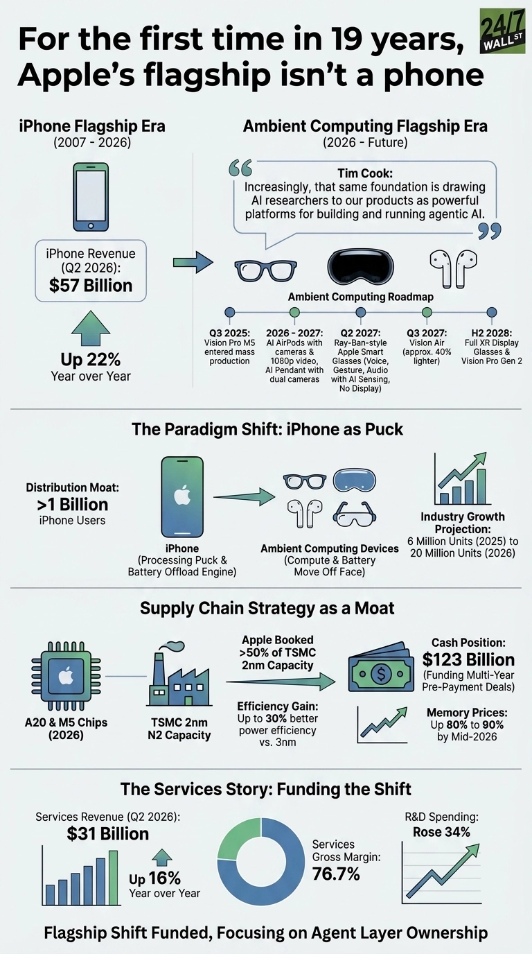 An infographic titled 'For the first time in 19 years, Apple's flagship isn't a phone' with several sections. The top section compares the iPhone Flagship Era (2007-2026) showing an iPhone and 'iPhone Revenue (Q2 2026): $57 Billion, Up 22% Year over Year' with the Ambient Computing Flagship Era (2026 - Future) showing smart glasses, a VR headset, and AirPods. A quote from Tim Cook discusses AI. Below is the Ambient Computing Roadmap timeline from Q3 2025 to H2 2028, detailing products like Vision Pro M5, AI AirPods with cameras, Ray-Ban-style Apple Smart Glasses, Vision Air, and Full XR Display Glasses & Vision Pro Gen 2. The next section, 'The Paradigm Shift: iPhone as Puck', shows an iPhone labeled as 'Processing Puck & Battery Offload Engine' pointing to Ambient Computing Devices (Compute & Battery Move Off Face) represented by glasses and AirPods. It notes 'Distribution Moat: >1 Billion iPhone Users' and 'Industry Growth Projection: 6 Million Units (2025) to 20 Million Units (2026)'. The 'Supply Chain Strategy as a Moat' section illustrates A20 & M5 Chips (2026) leading to TSMC 2nm N2 Capacity, with text 'Apple Booked >50% of TSMC 2nm Capacity' and 'Efficiency Gain: Up to 30% better power efficiency vs. 3nm'. It also shows 'Cash Position: $123 Billion (Funding Multi-Year Pre-Payment Deals)' and 'Memory Prices: Up 80% to 90% by Mid-2026'. The bottom section, 'The Services Story: Funding the Shift', displays a bar chart for 'Services Revenue (Q2 2026): $31 Billion, Up 16% Year over Year', a donut chart for 'Services Gross Margin: 76.7%', and a line chart for 'R&D Spending: Rose 34%'.