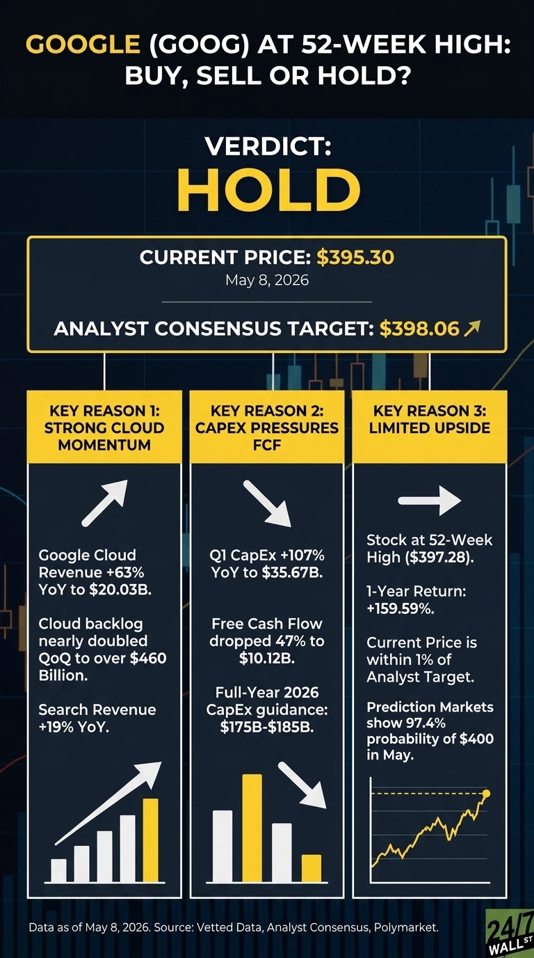 An infographic titled 'Google (GOOG) At 52-Week High: Buy, Sell Or Hold?' on a dark blue background with stock chart elements. A large yellow 'HOLD' verdict is displayed. Below it, the current price is $395.30 as of May 8, 2026, with an analyst consensus target of $398.06. Three columns detail key reasons. Reason 1: 'Strong Cloud Momentum' shows Google Cloud Revenue +63% YoY to $20.03B, cloud backlog nearly doubled to over $460 Billion, and Search Revenue +19% YoY, with an upward trending bar chart. Reason 2: 'CapEx Pressures FCF' shows Q1 CapEx +107% YoY to $35.67B, Free Cash Flow dropped 47% to $10.12B, and Full-Year 2026 CapEx guidance of $175B-$185B, with a downward trending bar chart. Reason 3: 'Limited Upside' indicates stock at 52-Week High ($397.28), 1-Year Return +159.59%, current price within 1% of Analyst Target, and prediction markets showing 97.4% probability of $400 in May, with an upward trending line graph capped by a dotted line and a yellow dot. The bottom states, 'Data as of May 8, 2026. Source: Vetted Data, Analyst Consensus, Polymarket.'