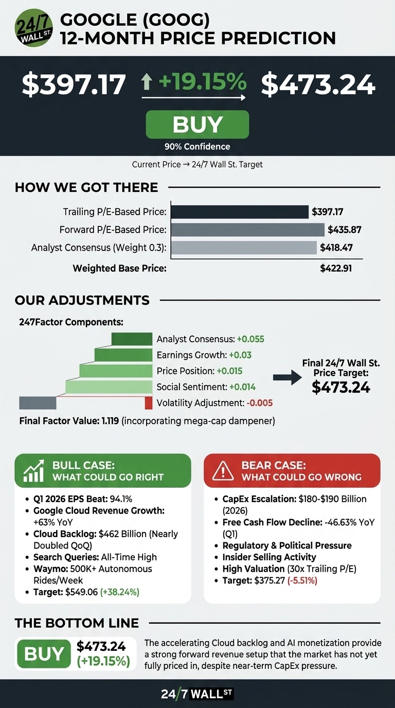 An infographic titled 'GOOGLE (GOOG) 12-MONTH PRICE PREDICTION'. It prominently displays a current price of $397.17, an upward arrow indicating '+19.15%', and a target price of $473.24. A large green button below says 'BUY' with '90% Confidence'. The 'HOW WE GOT THERE' section shows a horizontal bar chart with prices: Trailing P/E-Based Price: $397.17, Forward P/E-Based Price: $435.87, Analyst Consensus (Weight 0.3): $418.47, leading to a Weighted Base Price: $422.91. The 'OUR ADJUSTMENTS' section displays a stepped bar chart for '247Factor Components' including Analyst Consensus: +0.055, Earnings Growth: +0.03, Price Position: +0.015, Social Sentiment: +0.014, and Volatility Adjustment: -0.005, resulting in a Final Factor Value: 1.119 and a Final 24/7 Wall St. Price Target: $473.24. A 'BULL CASE: WHAT COULD GO RIGHT' green box lists factors like Q1 2026 EPS Beat: 94.1%, Google Cloud Revenue Growth: +63% YoY, Cloud Backlog: $462 Billion, Search Queries: All-Time High, Waymo: 500K+ Autonomous Rides/Week, and a Target: $549.06 (+38.24%). A 'BEAR CASE: WHAT COULD GO WRONG' red box lists factors such as CapEx Escalation: $180-$190 Billion (2026), Free Cash Flow Decline: -46.63% YoY (Q1), Regulatory & Political Pressure, Insider Selling Activity, High Valuation (30x Trailing P/E), and a Target: $375.27 (-5.51%). The 'THE BOTTOM LINE' section reiterates 'BUY' at $473.24 (+19.15%) and provides a summary text about accelerating Cloud backlog and AI monetization.