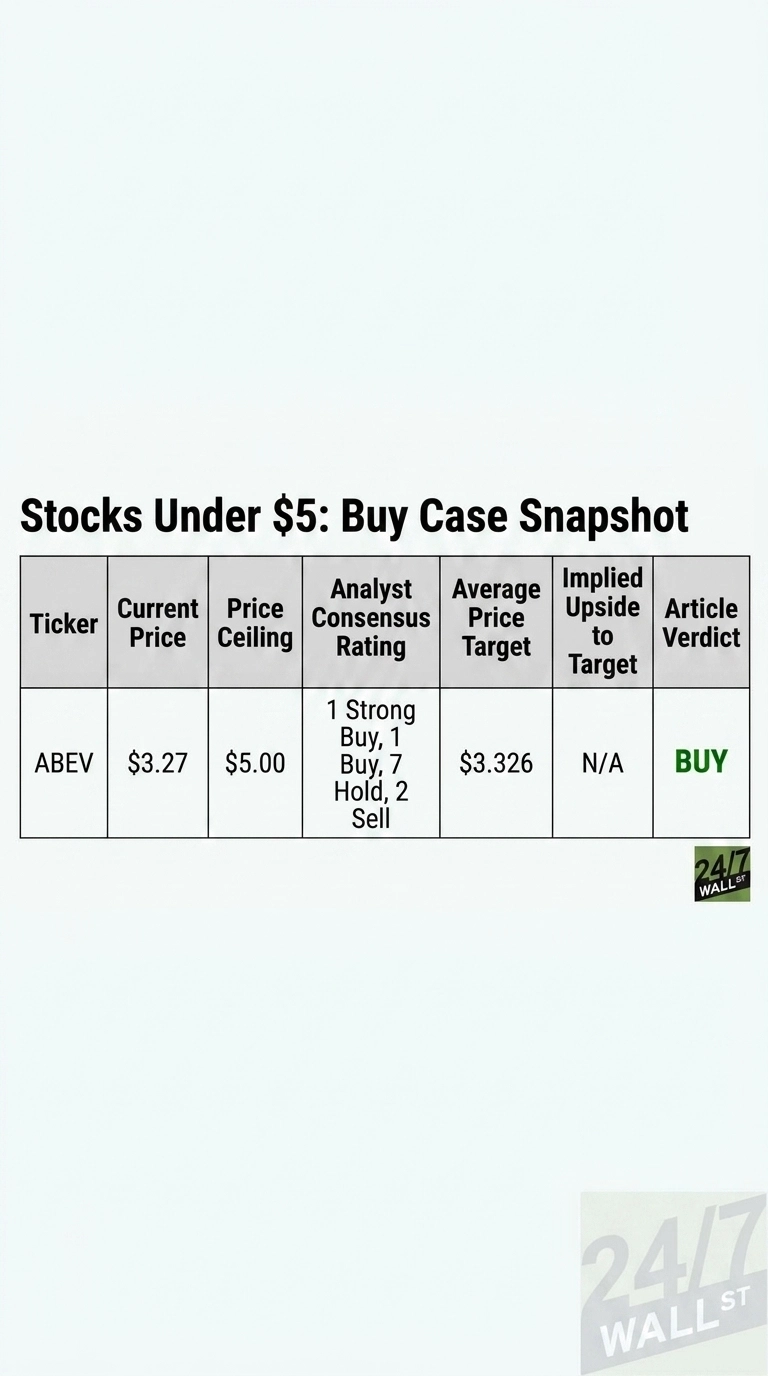 A financial infographic titled 'Stocks Under $5: Buy Case Snapshot' showing a table. The table has columns for Ticker, Current Price, Price Ceiling, Analyst Consensus Rating, Average Price Target, Implied Upside to Target, and Article Verdict. For the ticker ABEV, the data is: Current Price $3.27, Price Ceiling $5.00, Analyst Consensus Rating '1 Strong Buy, 1 Buy, 7 Hold, 2 Sell', Average Price Target $3.326, Implied Upside to Target 'N/A', and Article Verdict 'BUY'. The '24/7 WALL ST' logo is in the bottom right.