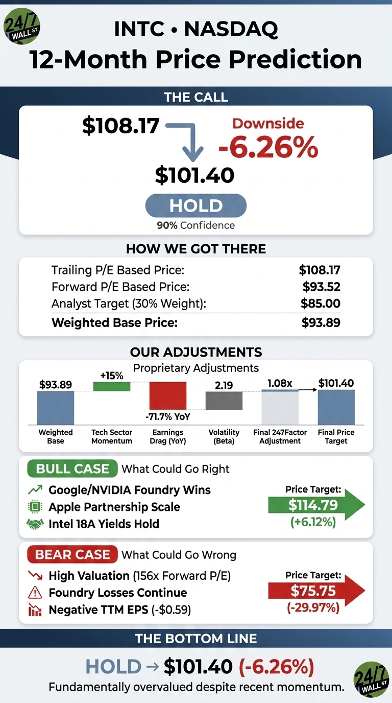 An infographic titled 'INTC • NASDAQ 12-Month Price Prediction' with a dark blue header. The central section, labeled 'THE CALL', shows an arrow pointing from $108.17 down to a predicted price of $101.40, indicating a 'Downside' of -6.26% and a 'HOLD' recommendation with '90% Confidence'. Below, a section 'HOW WE GOT THERE' lists prices: Trailing P/E Based Price $108.17, Forward P/E Based Price $93.52, Analyst Target (30% Weight) $85.00, and a Weighted Base Price of $93.89. The 'OUR ADJUSTMENTS' section features a bar chart illustrating the adjustments from the Weighted Base of $93.89, with 'Tech Sector Momentum' (+15%), 'Earnings Drag (YoY)' (-71.7% YoY), 'Volatility (Beta)' (2.19), 'Final 247Factor Adjustment' (1.08x), leading to the 'Final Price Target' of $101.40. Two distinct sections detail 'BULL CASE' and 'BEAR CASE'. The 'BULL CASE' outlines factors like 'Google/NVIDIA Foundry Wins' and 'Apple Partnership Scale', with a 'Price Target' of $114.79 (+6.12%) in green. The 'BEAR CASE' lists 'High Valuation (156x Forward P/E)' and 'Foundry Losses Continue', with a 'Price Target' of $75.75 (-29.97%) in red. The bottom section, 'THE BOTTOM LINE', reiterates 'HOLD -> $101.40 (-6.26%)' and states, 'Fundamentally overvalued despite recent momentum.' The infographic uses a clean layout with shades of blue, green, and red to highlight data.