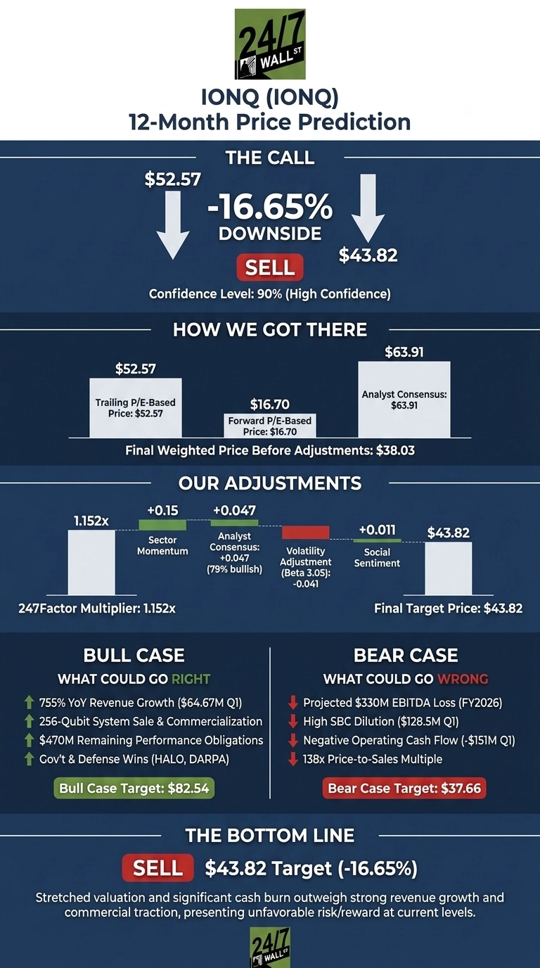 An infographic titled 'IONQ (IONQ) 12-Month Price Prediction' on a dark blue background. It shows a 'SELL' call with a current price of $52.57, a predicted -16.65% downside, and a target price of $43.82, with 90% high confidence. The infographic details the calculation methodology including trailing and forward P/E, analyst consensus ($63.91), and adjustments for sector momentum, volatility, and social sentiment. It presents a 'Bull Case' with a target of $82.54, citing revenue growth, system sales, and government contracts, and a 'Bear Case' with a target of $37.66, highlighting projected EBITDA loss, dilution, negative cash flow, and a high P/S multiple. The bottom line reiterates a 'SELL' rating due to stretched valuation and cash burn. The 24/7 Wall St. logo appears at the top and bottom.