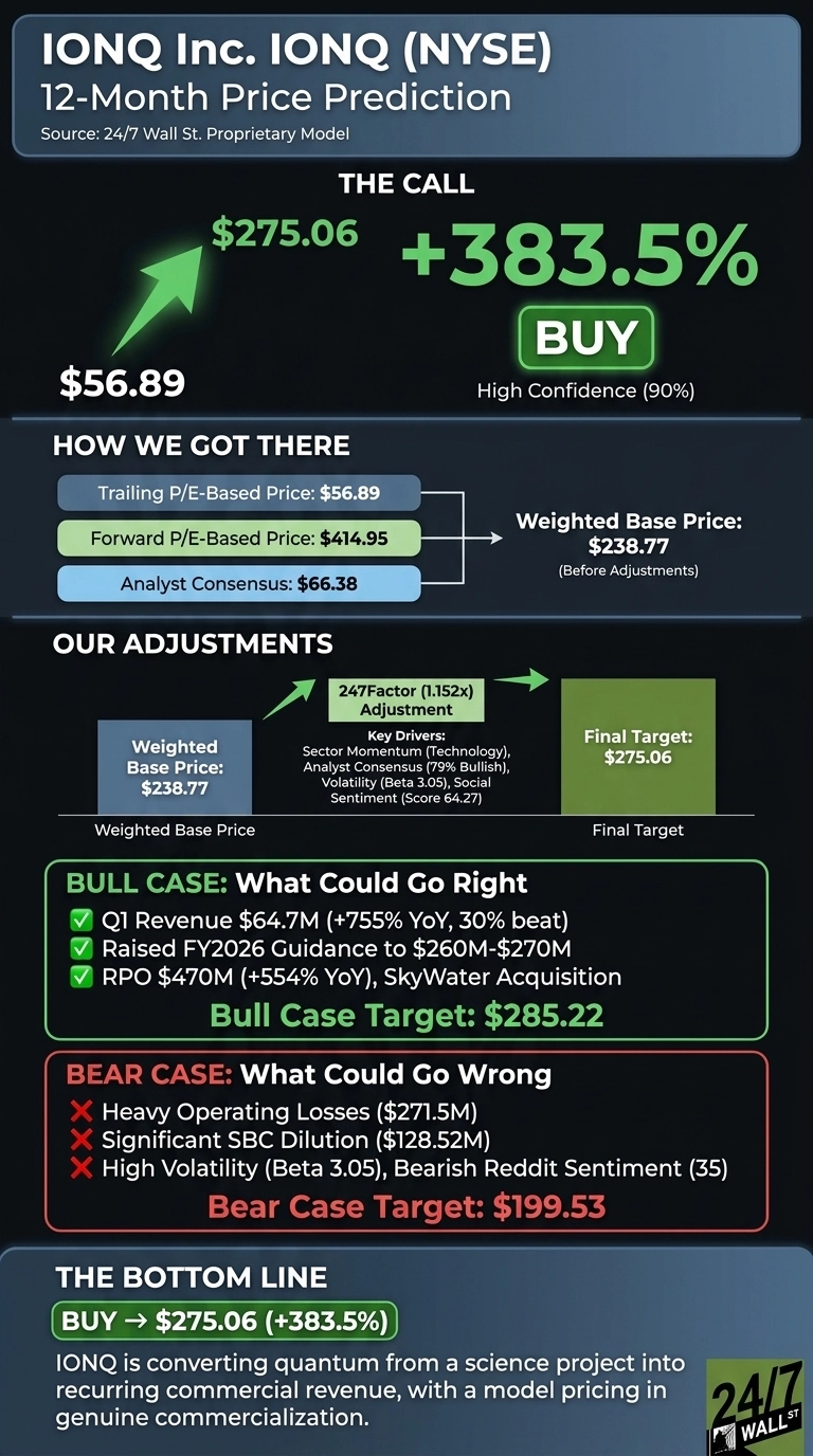 An infographic titled 'IONQ Inc. IONQ (NYSE) 12-Month Price Prediction' with a dark background and green and red text highlights. The Call section shows an arrow from $56.89 pointing to a final target of $275.06, indicating a +383.5% gain and a 'BUY' rating with High Confidence (90%). The 'How We Got There' section shows trailing P/E-based price: $56.89, forward P/E-based price: $414.95, and analyst consensus: $66.38, leading to a weighted base price (before adjustments) of $238.77. 'Our Adjustments' shows the weighted base price of $238.77 adjusted by a 247Factor (1.152x) and key drivers (Sector Momentum, Analyst Consensus (79% Bullish), Volatility (Beta 3.05), Social Sentiment (Score 64.27)) to a final target of $275.06. The 'Bull Case' section (green box) outlines three positive points: Q1 Revenue $64.7M (+755% YoY, 30% beat), Raised FY2026 Guidance to $260M-$270M, RPO $470M (+554% YoY), SkyWater Acquisition, with a Bull Case Target: $285.22. The 'Bear Case' section (red box) lists three negative points: Heavy Operating Losses ($271.5M), Significant SBC Dilution ($128.52M), High Volatility (Beta 3.05), Bearish Reddit Sentiment (35), with a Bear Case Target: $199.53. The 'Bottom Line' concludes with BUY -> $275.06 (+383.5%) and a text description of IONQ's business model.