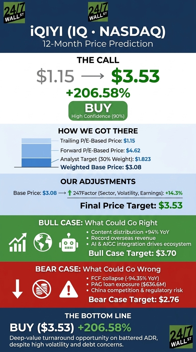 An infographic titled 'iQIYI (IQ • NASDAQ) 12-Month Price Prediction' with a green and blue color scheme. It presents 'THE CALL' showing a price increase from $1.15 to $3.53, representing a +206.58% gain, with a 'BUY' recommendation and 'High Confidence (90%)'. The 'HOW WE GOT THERE' section lists Trailing P/E-Based Price: $1.15, Forward P/E-Based Price: $4.62, Analyst Target (30% Weight): $1.823, and Weighted Base Price: $3.08, accompanied by a bar chart illustration. 'OUR ADJUSTMENTS' show Base Price: $3.08 adjusted by a 247Factor (Sector, Volatility, Earnings) of +14.3% to a 'Final Price Target: $3.53'. The 'BULL CASE: What Could Go Right' section in green lists factors like Content distribution +94% YoY, Record overseas revenue, and AI & AIGC integration, with a Bull Case Target: $3.70, accompanied by icons of a growing chart, a globe, and a robot. The 'BEAR CASE: What Could Go Wrong' section in red lists FCF collapse (-94.35% YoY), PAG loan exposure ($636.6M), and China competition & regulatory risk, with a Bear Case Target: $2.76, accompanied by icons of a downward arrow, crossed-out money, and an exclamation mark. 'THE BOTTOM LINE' concludes with 'BUY ($3.53) +206.58%' and a summary stating 'Deep-value turnaround opportunity on battered ADR, despite high volatility and debt concerns.' The 24/7 Wall St. logo appears in the top left and bottom right corners.