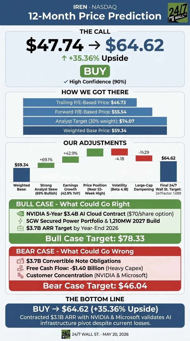An infographic titled 'IREN NASDAQ 12-Month Price Prediction'. The main section shows the current price of $47.74 moving to a target of $64.62, representing a +35.36% upside, with a 'BUY' recommendation and 'High Confidence (90%)'. The 'How We Got There' section lists prices based on Trailing P/E ($46.73), Forward P/E ($55.54), Analyst Target ($74.07, 30% weight), leading to a Weighted Base Price of $59.34. The 'Our Adjustments' section uses a waterfall chart illustrating adjustments from the $59.34 Weighted Base: +69.1% for Strong Analyst Skew, +42.9% for Earnings Growth, -4.18 for Price Position (Near 52-Week High), and -16.29 for Volatility (Beta 4.18) and Large-Cap Dampening, resulting in a Final 24/7 Wall St. Target of $64.62. The 'Bull Case' outlines positive factors: NVIDIA 5-Year $3.4B AI Cloud Contract ($70/share option), 5GW Secured Power Portfolio & 1,210MW 2027 Build, and $3.7B ARR Target by Year-End 2026, with a Bull Case Target of $78.33. The 'Bear Case' lists risks: $3.7B Convertible Note Obligations, -$1.40 Billion Free Cash Flow (Heavy Capex), and Customer Concentration (NVIDIA & Microsoft), with a Bear Case Target of $46.04. The bottom line reiterates 'BUY -> $64.62 (+35.36% Upside)' and mentions contracted $3.1B ARR with NVIDIA & Microsoft validates AI infrastructure pivot despite current losses. The infographic is dated May 20, 2026.