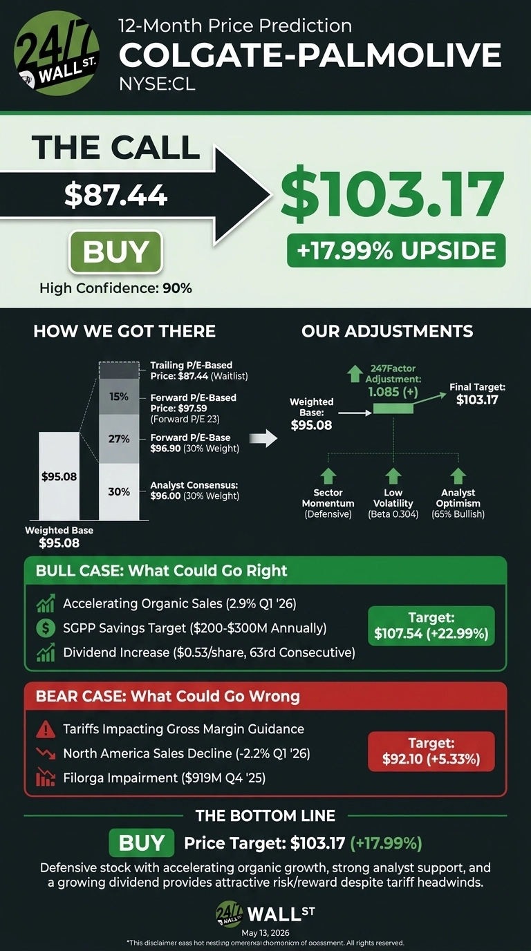 An infographic titled '12-Month Price Prediction COLGATE-PALMOLIVE NYSE:CL' features a green and dark gray design. The main call is a 'BUY' recommendation for Colgate-Palmolive, showing a current price of $87.44 and a target price of $103.17, indicating a +17.99% upside, with 90% confidence. A 'HOW WE GOT THERE' section displays a bar chart detailing a weighted base of $95.08, derived from trailing P/E ($87.44), forward P/E ($97.59, $96.90 with 30% weight), and analyst consensus ($96.00 with 30% weight). The 'OUR ADJUSTMENTS' section illustrates a flow from the weighted base ($95.08) to the final target ($103.17) via a 247Factor Adjustment of 1.085, influenced by defensive sector momentum, low volatility (Beta 0.304), and 65% bullish analyst optimism. The 'BULL CASE: What Could Go Right' lists accelerating organic sales, SGPP savings, and a dividend increase, with a target of $107.54 (+22.99%). The 'BEAR CASE: What Could Go Wrong' lists tariffs, North America sales decline, and Filorga impairment, with a target of $92.10 (+5.33%). The 'THE BOTTOM LINE' section reiterates the 'BUY' recommendation, price target of $103.17 (+17.99%), and a summary statement. The infographic is from 24/7 Wall St. and dated May 13, 2026.