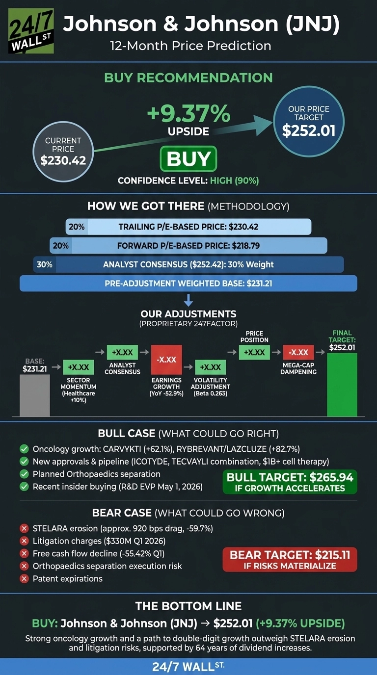 An infographic titled 'Johnson & Johnson (JNJ) 12-Month Price Prediction'. It shows a 'Buy' recommendation with a current price of $230.42 and an Our Price Target of $252.01, indicating a +9.37% upside and a High (90%) confidence level. The 'How We Got There (Methodology)' section details a 20% weight for Trailing P/E-based Price ($230.42), 20% for Forward P/E-based Price ($218.79), and 30% for Analyst Consensus ($252.42), leading to a Pre-Adjustment Weighted Base of $231.21. 'Our Adjustments (Proprietary 247Factor)' are applied from this base, including Sector Momentum (Healthcare +10%), Analyst Consensus, Earnings Growth (YoY -52.9%), Volatility Adjustment (Beta 0.263), Price Position, and Mega-Cap Dampening, resulting in a Final Target of $252.01. The 'Bull Case (What Could Go Right)' lists Oncology growth (CARVYKTI +62.1%, RYBREVANT/LAZCLUZE +82.7%), new approvals & pipeline (ICOTYDE, TECVAYLI combination, $1B+ cell therapy), planned Orthopaedics separation, and recent insider buying (R&D EVP May 1, 2026), with a Bull Target of $265.94. The 'Bear Case (What Could Go Wrong)' lists STELARA erosion (approx. 920 bps drag, -59.7%), litigation charges ($330M Q1 2026), free cash flow decline (-55.42% Q1), Orthopaedics separation execution risk, and patent expirations, with a Bear Target of $215.11. The bottom line reiterates 'BUY: Johnson & Johnson (JNJ) → $252.01 (+9.37% UPSIDE)' and a summary statement.