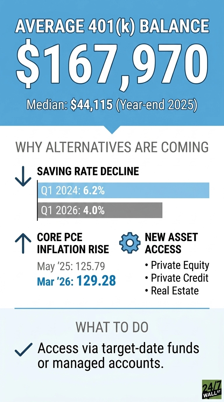 An infographic titled 'AVERAGE 401(k) BALANCE' showing a large value of $167,970, with a median of $44,115 (Year-end 2025) below it. The section 'WHY ALTERNATIVES ARE COMING' includes three points: 'SAVING RATE DECLINE' with a downward arrow and horizontal bars showing Q1 2024 at 6.2% and Q1 2026 at 4.0%; 'CORE PCE INFLATION RISE' with an upward arrow and values May '25 at 125.79 and Mar '26 at 129.28; and 'NEW ASSET ACCESS' with a gear icon, listing 'Private Equity', 'Private Credit', and 'Real Estate'. The final section 'WHAT TO DO' has a checkmark and advises to 'Access via target-date funds or managed accounts.' The background is light blue and white, and the logo '24/7 WALL ST' is in the bottom right corner.