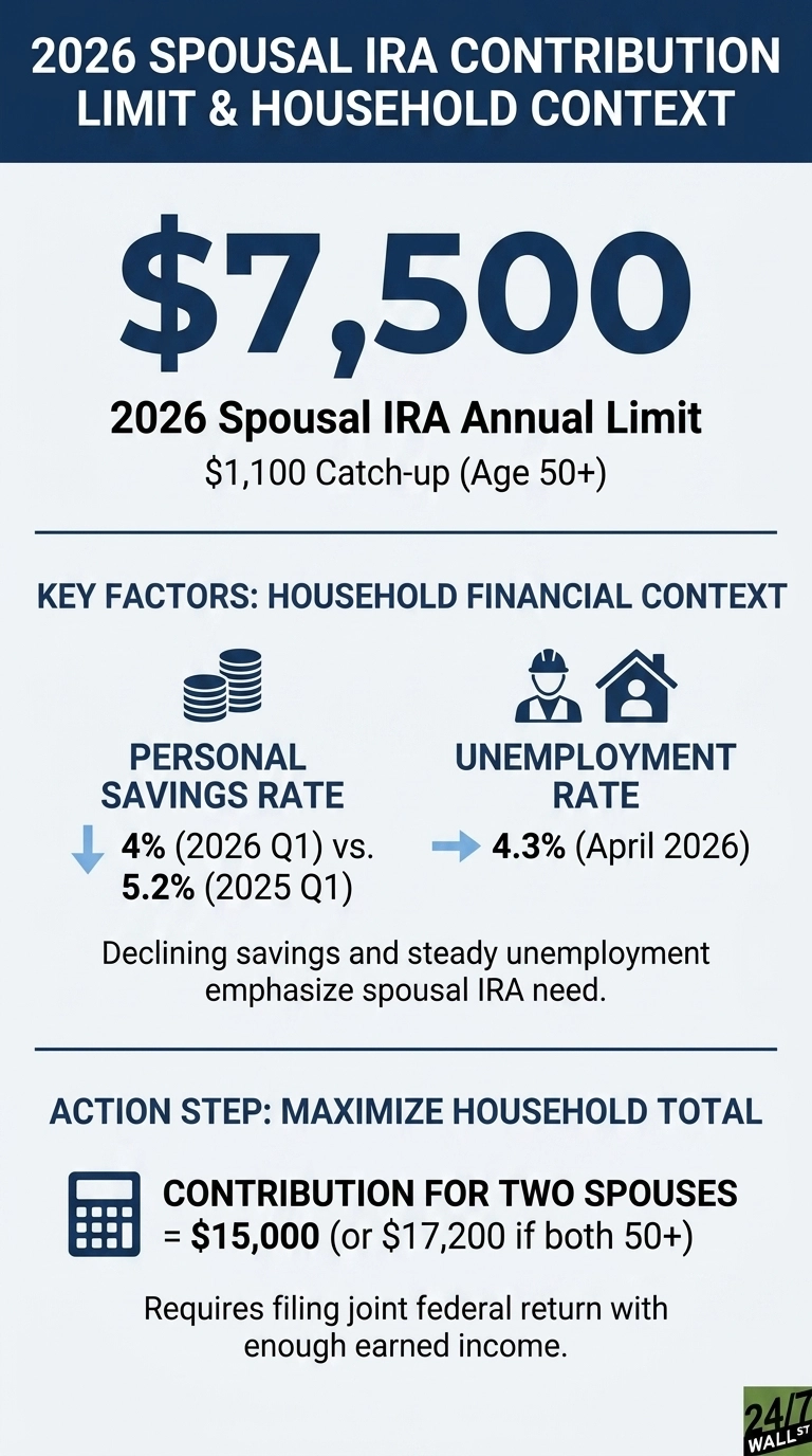 An infographic titled '2026 Spousal IRA Contribution Limit & Household Context'. It prominently displays '$7,500' as the '2026 Spousal IRA Annual Limit,' noting a '$1,100 Catch-up (Age 50+)'. Key factors are listed under 'Household Financial Context': a Personal Savings Rate of 4% (2026 Q1) down from 5.2% (2025 Q1), indicated by a downward arrow and stacked coins icon; and an Unemployment Rate of 4.3% (April 2026), indicated by a rightward arrow and icons of a construction worker and a house. The text 'Declining savings and steady unemployment emphasize spousal IRA need.' is present. An 'Action Step: Maximize Household Total' section shows with a calculator icon: 'Contribution for two spouses = $15,000 (or $17,200 if both 50+)', followed by 'Requires filing joint federal return with enough earned income.' The infographic uses a blue and white color scheme and has the '24/7 WALL ST' logo in the bottom right corner.