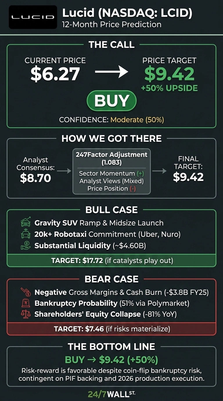 An infographic titled 'Lucid (NASDAQ: LCID) 12-Month Price Prediction' on a dark gray background with green and red accents. It is divided into five main sections: 'The Call' shows current price $6.27 leading to a price target of $9.42 with 50% upside and a 'BUY' recommendation, with moderate confidence (50%). 'How We Got There' explains the final target of $9.42, starting from an analyst consensus of $8.70 and adjusted by a 247Factor (1.083) considering sector momentum (+), mixed analyst views, and price position (-). The 'Bull Case' section, highlighted in green, lists factors like Gravity SUV ramp, 20k+ robotaxi commitment (Uber, Nuro), and substantial liquidity (~$4.60B), with a target of $17.72. The 'Bear Case' section, highlighted in red, lists negative gross margins & cash burn (-$3.8B FY25), 51% bankruptcy probability via Polymarket, and an 81% YoY shareholders' equity collapse, with a target of $7.46. 'The Bottom Line' reiterates the BUY recommendation to $9.42 (+50%) and notes favorable risk-reward despite coin-flip bankruptcy risk, contingent on PIF backing and 2026 production execution. The infographic is branded '24/7WALL ST.' at the bottom.