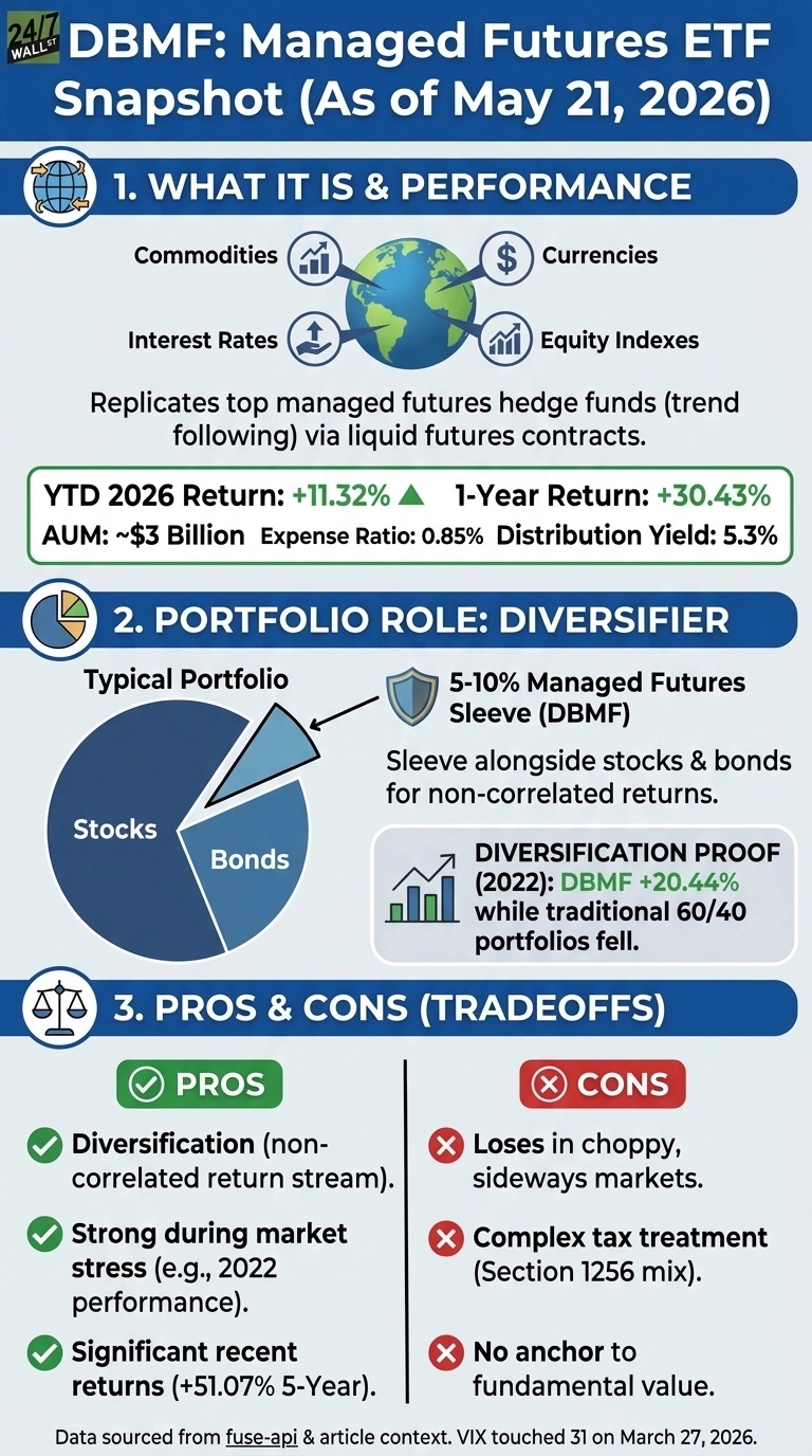 An infographic titled 'DBMF: Managed Futures ETF Snapshot (As of May 21, 2026)'. It is divided into three sections. Section 1, 'WHAT IT IS & PERFORMANCE', shows a globe surrounded by icons representing Commodities, Currencies, Interest Rates, and Equity Indexes. Text states it replicates top managed futures hedge funds (trend following) via liquid futures contracts. Performance metrics include YTD 2026 Return: +11.32%, 1-Year Return: +30.43%, AUM: ~$3 Billion, Expense Ratio: 0.85%, Distribution Yield: 5.3%. Section 2, 'PORTFOLIO ROLE: DIVERSIFIER', features a pie chart labeled 'Typical Portfolio' showing segments for Stocks, Bonds, and a 5-10% 'Managed Futures Sleeve (DBMF)'. Text explains DBMF is a sleeve alongside stocks & bonds for non-correlated returns, with a 'Diversification Proof' from 2022 showing DBMF +20.44% while traditional 60/40 portfolios fell. Section 3, 'PROS & CONS (TRADEOFFS)', lists three pros with green checkmarks: Diversification (non-correlated return stream), Strong during market stress (e.g., 2022 performance), Significant recent returns (+51.07% 5-Year). It also lists three cons with red 'X' marks: Loses in choppy, sideways markets, Complex tax treatment (Section 1256 mix), No anchor to fundamental value. The footer notes data sources and that VIX touched 31 on March 27, 2026.