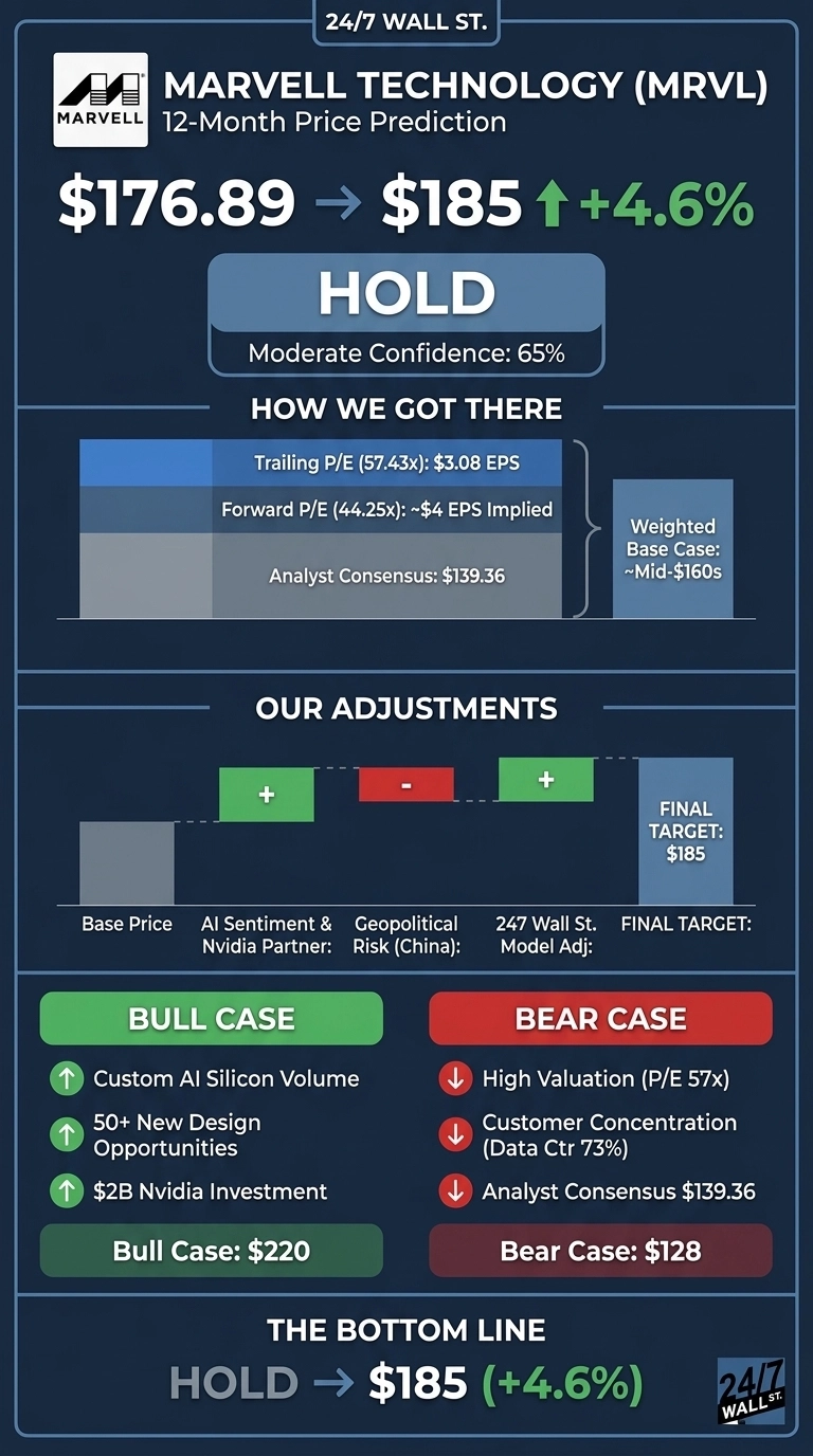 An infographic titled 'Marvell Technology (MRVL) 12-Month Price Prediction' with a dark blue background and white text. It shows the current price as $176.89 moving to a target of $185, indicating a +4.6% increase. The recommendation is 'HOLD' with 'Moderate Confidence: 65%'. A section 'HOW WE GOT THERE' lists Trailing P/E (57.43x) with $3.08 EPS, Forward P/E (44.25x) with ~$4 EPS Implied, and Analyst Consensus at $139.36, leading to a Weighted Base Case of '~Mid-$160s'. The 'OUR ADJUSTMENTS' section shows a waterfall chart with positive adjustments for 'AI Sentiment & Nvidia Partner' and '247 Wall St. Model Adj', and a negative adjustment for 'Geopolitical Risk (China)', culminating in a 'FINAL TARGET: $185'. The 'BULL CASE' items include 'Custom AI Silicon Volume', '50+ New Design Opportunities', and '$2B Nvidia Investment', with a 'Bull Case: $220'. The 'BEAR CASE' items include 'High Valuation (P/E 57x)', 'Customer Concentration (Data Ctr 73%)', and 'Analyst Consensus $139.36', with a 'Bear Case: $128'. The bottom line reiterates 'HOLD -> $185 (+4.6%)'.