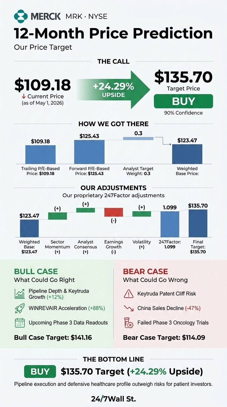 An infographic titled 'MERCK 12-Month Price Prediction' showing 'Our Price Target'. It displays the current price of $109.18 as of May 1, 2026, with an arrow indicating a +24.29% upside to a target price of $135.70, with a 'BUY' recommendation and 90% confidence. A section 'HOW WE GOT THERE' shows bar charts for Trailing P/E-Based Price ($109.18), Forward P/E-Based Price ($125.43), Analyst Target Weight (0.3), and Weighted Base Price ($123.47). Another section 'OUR ADJUSTMENTS' details proprietary 247Factor adjustments starting from Weighted Base of $123.47, with green bars for positive adjustments (Sector Momentum, Analyst Consensus, Volatility), a red bar for negative adjustment (Earnings Growth), leading to a 247Factor of 1.099 and a Final Target of $135.70. The bottom part presents 'BULL CASE' scenarios (Pipeline Depth & Keytruda Growth +12%, WINREVAIR Acceleration +88%, Upcoming Phase 3 Data Readouts) with a target of $141.16, and 'BEAR CASE' scenarios (Keytruda Patent Cliff Risk, China Sales Decline -47%, Failed Phase 3 Oncology Trials) with a target of $114.09. The infographic concludes with 'THE BOTTOM LINE' stating a 'BUY' recommendation, a $135.70 Target, and +24.29% Upside, attributed to 24/7Wall St.