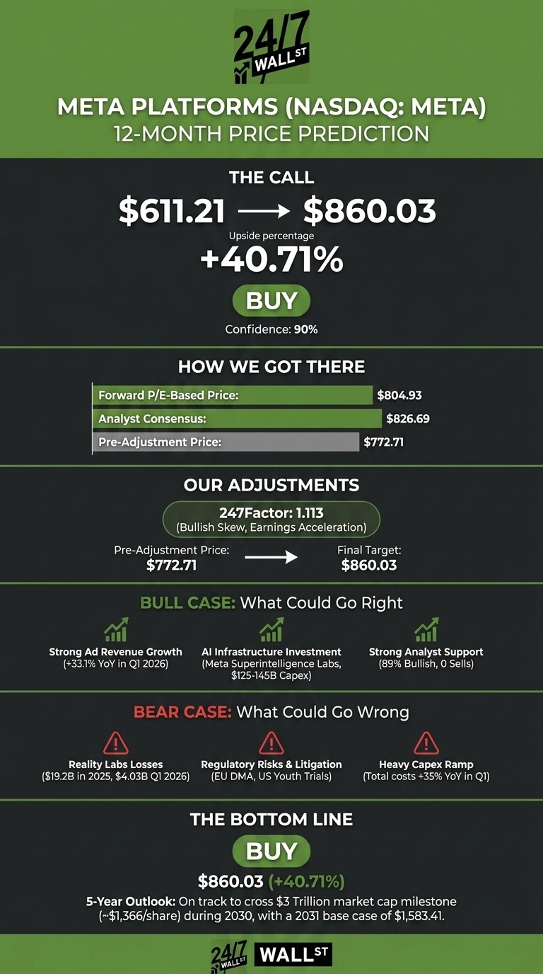 An infographic titled 'Meta Platforms (NASDAQ: META) 12-Month Price Prediction' by 24/7 Wall St. is presented on a dark gray and green background. The top section, 'The Call', displays an arrow from $611.21 to $860.03, showing an 'Upside percentage' of +40.71% and a large 'BUY' button with 'Confidence: 90%'. The 'How We Got There' section lists 'Forward P/E-Based Price: $804.93', 'Analyst Consensus: $826.69', and 'Pre-Adjustment Price: $772.71'. 'Our Adjustments' details a '247Factor: 1.113 (Bullish Skew, Earnings Acceleration)' and shows 'Pre-Adjustment Price: $772.71' leading to a 'Final Target: $860.03'. The 'BULL CASE: What Could Go Right' section lists three points with upward-trending graph icons: 'Strong Ad Revenue Growth (+33.1% YoY in Q1 2026)', 'AI Infrastructure Investment (Meta Superintelligence Labs, $125-145B Capex)', and 'Strong Analyst Support (89% Bullish, 0 Sells)'. The 'BEAR CASE: What Could Go Wrong' section lists three points with warning triangle icons: 'Reality Labs Losses ($19.2B in 2025, $4.03B Q1 2026)', 'Regulatory Risks & Litigation (EU DMA, US Youth Trials)', and 'Heavy Capex Ramp (Total costs +35% YoY in Q1)'. The 'THE BOTTOM LINE' section reiterates a 'BUY' recommendation, states '$860.03 (+40.71%)', and provides a '5-Year Outlook: On track to cross $3 Trillion market cap milestone during 2030, with a 2031 base case of $1,583.41.'