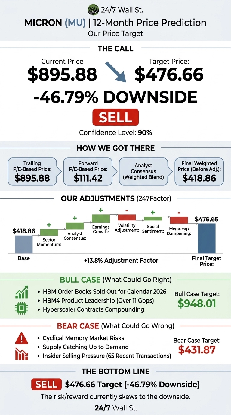An infographic titled 'Micron (MU) | 12-Month Price Prediction' by 24/7 Wall St. It shows 'The Call' with a Current Price of $895.88, a Target Price of $476.66, indicating a -46.79% Downside, and a prominent 'SELL' button with a Confidence Level of 90%. The section 'How We Got There' shows a flow from Trailing P/E-Based Price ($895.88), to Forward P/E-Based Price ($111.42), to Analyst Consensus (Weighted Blend), concluding with Final Weighted Price (Before Adj.) of $418.86. 'Our Adjustments (247Factor)' is represented by a waterfall chart starting at Base $418.86, with positive adjustments for Sector Momentum, Analyst Consensus, Earnings Growth, Social Sentiment, and negative adjustments for Volatility Adjustment and Mega-cap Dampening, leading to the Final Target Price of $476.66, with a total +13.8% Adjustment Factor. The 'Bull Case (What Could Go Right)' lists 'HBM Order Books Sold Out for Calendar 2026', 'HBM4 Product Leadership (Over 11 Gbps)', and 'Hyperscaler Contracts Compounding', with a Bull Case Target of $948.01. The 'Bear Case (What Could Go Wrong)' lists 'Cyclical Memory Market Risks', 'Supply Catching Up to Demand', and 'Insider Selling Pressure (65 Recent Transactions)', with a Bear Case Target of $431.87. The 'The Bottom Line' reiterates 'SELL $476.66 Target (-46.79% Downside)' and states 'The risk/reward currently skewers to the downside.'