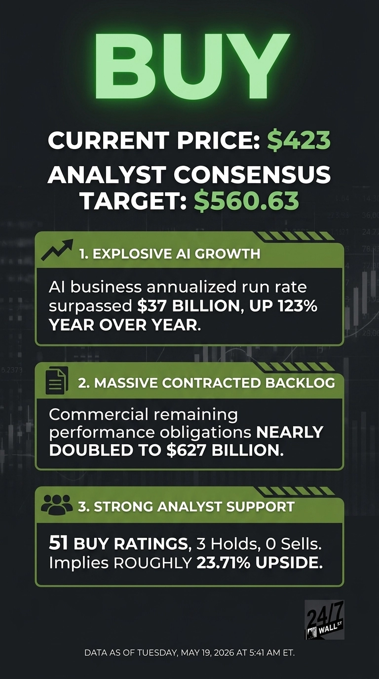An infographic with a dark background and prominent neon green text. The large title 'BUY' is at the top. Below it, white text displays 'CURRENT PRICE: $423' and 'ANALYST CONSENSUS TARGET: $560.63'. Three rectangular panels, outlined in green, provide reasons for the buy recommendation. The first panel, with an upward trend arrow icon, is titled '1. EXPLOSIVE AI GROWTH' and states: 'AI business annualized run rate surpassed $37 BILLION, UP 123% YEAR OVER YEAR.' The second panel, with a document icon, is titled '2. MASSIVE CONTRACTED BACKLOG' and states: 'Commercial remaining performance obligations NEARLY DOUBLED TO $627 BILLION.' The third panel, with a group of people icon, is titled '3. STRONG ANALYST SUPPORT' and states: '51 BUY RATINGS, 3 Holds, 0 Sells. Implies ROUGHLY 23.71% UPSIDE.' A footer at the bottom reads 'DATA AS OF TUESDAY, MAY 19, 2026 AT 5:41 AM ET' with the '24/7 WALL ST' logo.