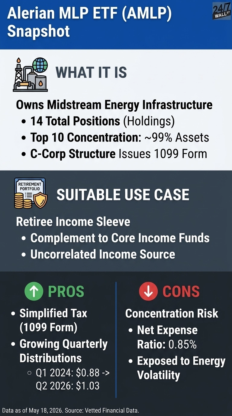 An infographic titled 'Alerian MLP ETF (AMLP) Snapshot' on a blue and dark grey background. The 'WHAT IT IS' section, with an oil rig icon, states it 'Owns Midstream Energy Infrastructure,' has '14 Total Positions (Holdings),' 'Top 10 Concentration: ~99% Assets,' and a 'C-Corp Structure Issues 1099 Form.' The 'SUITABLE USE CASE' section, with a retirement portfolio icon, lists 'Retiree Income Sleeve,' 'Complement to Core Income Funds,' and 'Uncorrelated Income Source.' The bottom is split into 'PROS' (green heading) and 'CONS' (red heading). PROS include 'Simplified Tax (1099 Form)' and 'Growing Quarterly Distributions,' with examples 'Q1 2024: $0.88 -> Q2 2026: $1.03.' CONS include 'Concentration Risk,' 'Net Expense Ratio: 0.85%,' and 'Exposed to Energy Volatility.' The footer notes 'Data as of May 18, 2026. Source: Vetted Financial Data.'