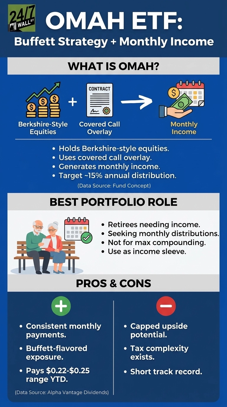 An infographic titled 'OMAH ETF: Buffett Strategy + Monthly Income' from 24/7 Wall St. The infographic is divided into three main sections. The first section, 'WHAT IS OMAH?', explains the ETF composition with icons: 'Berkshire-Style Equities' (stacks of coins with an upward arrow) plus 'Covered Call Overlay' (a contract document) equals 'Monthly Income' (a hand holding money in front of a calendar). Bullet points describe OMAH: Holds Berkshire-style equities, Uses covered call overlay, Generates monthly income, Target ~15% annual distribution (Data Source: Fund Concept). The second section, 'BEST PORTFOLIO ROLE', features an illustration of an elderly couple on a bench with a calendar icon and lists bullet points: Retirees needing income, Seeking monthly distributions, Not for max compounding, Use as income sleeve. The third section, 'PROS & CONS', is divided into two columns. Pros, marked with a green plus icon, include: Consistent monthly payments, Buffett-flavored exposure, Pays $0.22-$0.25 range YTD (Data Source: Alpha Vantage Dividends). Cons, marked with a red minus icon, include: Capped upside potential, Tax complexity exists, Short track record. The infographic uses a blue and light gray color scheme.