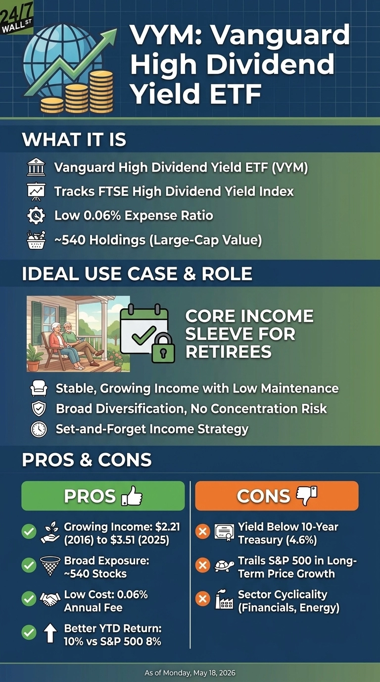 An infographic titled 'VYM: Vanguard High Dividend Yield ETF' on a blue and green grid background. The infographic is divided into sections: 'What It Is,' 'Ideal Use Case & Role,' and 'Pros & Cons.' Under 'What It Is,' it describes VYM as a Vanguard High Dividend Yield ETF tracking the FTSE High Dividend Yield Index, with a low 0.06% expense ratio and ~540 holdings (Large-Cap Value). 'Ideal Use Case & Role' suggests VYM as a core income sleeve for retirees, offering stable, growing income with low maintenance, broad diversification, and a set-and-forget income strategy. The 'Pros' column, marked with a thumbs-up icon, lists growing income ($2.21 in 2016 to $3.51 in 2025), broad exposure (~540 stocks), low cost (0.06% annual fee), and better YTD return (10% vs S&P 500 8%). The 'Cons' column, marked with a thumbs-down icon, lists yield below 10-Year Treasury (4.6%), trailing S&P 500 in long-term price growth, and sector cyclicality (Financials, Energy). The bottom footer states 'As of Monday, May 18, 2026.'