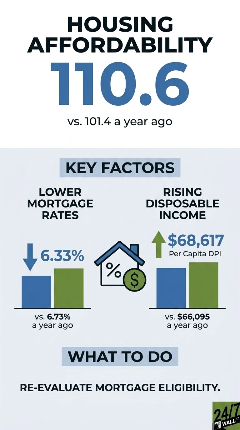 An infographic titled 'Housing Affordability' displays a large blue number '110.6' with smaller text 'vs. 101.4 a year ago' below it. A 'Key Factors' section presents two columns. The left column, 'Lower Mortgage Rates,' shows a blue downward arrow next to '6.33%' and a bar chart with two bars, labeled 'vs. 6.73% a year ago'. The right column, 'Rising Disposable Income,' shows a green upward arrow next to '$68,617 Per Capita DPI' and a bar chart with two bars, labeled 'vs. $66,095 a year ago'. A house icon with a percentage symbol and a dollar sign is centered between these two factors. Below, a 'What to Do' section advises 'RE-EVALUATE MORTGAGE ELIGIBILITY.'