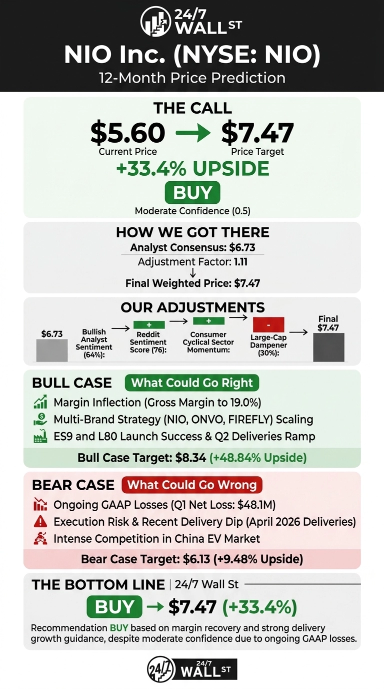 An infographic titled 'NIO Inc. (NYSE: NIO) 12-Month Price Prediction'. The call shows a Current Price of $5.60, an arrow pointing to a Price Target of $7.47, indicating '+33.4% UPSIDE' and a 'BUY' recommendation with Moderate Confidence (0.5). A section 'HOW WE GOT THERE' lists Analyst Consensus: $6.73, Adjustment Factor: 1.11, and Final Weighted Price: $7.47. 'OUR ADJUSTMENTS' shows a flow starting with $6.73, incorporating Bullish Analyst Sentiment (64%), Reddit Sentiment Score (76%), Consumer Cyclical Sector Momentum, and a Large-Cap Dampener (30%), leading to a Final price of $7.47. The 'BULL CASE: What Could Go Right' lists: Margin Inflection (Gross Margin to 19.0%), Multi-Brand Strategy (NIO, ONVO, FIREFLY) Scaling, ES9 and L80 Launch Success & Q2 Deliveries Ramp, with a Bull Case Target: $8.34 (+48.84% Upside). The 'BEAR CASE: What Could Go Wrong' lists: Ongoing GAAP Losses (Q1 Net Loss: $48.1M), Execution Risk & Recent Delivery Dip (April 2026 Deliveries), Intense Competition in China EV Market, with a Bear Case Target: $6.13 (+9.48% Upside). The 'THE BOTTOM LINE' reiterates 'BUY -> $7.47 (+33.4%)' and states the recommendation is based on margin recovery and strong delivery growth guidance, despite moderate confidence due to ongoing GAAP losses.