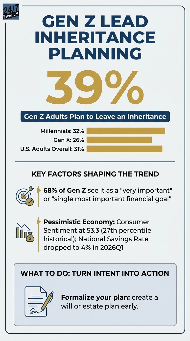An infographic titled 'Gen Z Lead Inheritance Planning' shows a prominent '39%' indicating the percentage of Gen Z adults planning to leave an inheritance. A bar chart compares this to 32% of Millennials, 26% of Gen X, and 31% of U.S. Adults Overall. Key factors shaping this trend are listed: 68% of Gen Z view it as a 'very important' or 'single most important financial goal,' and a 'Pessimistic Economy' with Consumer Sentiment at 53.3 and National Savings Rate at 4% in 2026Q1. The infographic concludes with advice to 'Formalize your plan: create a will or estate plan early,' accompanied by an icon of a document and a pen.