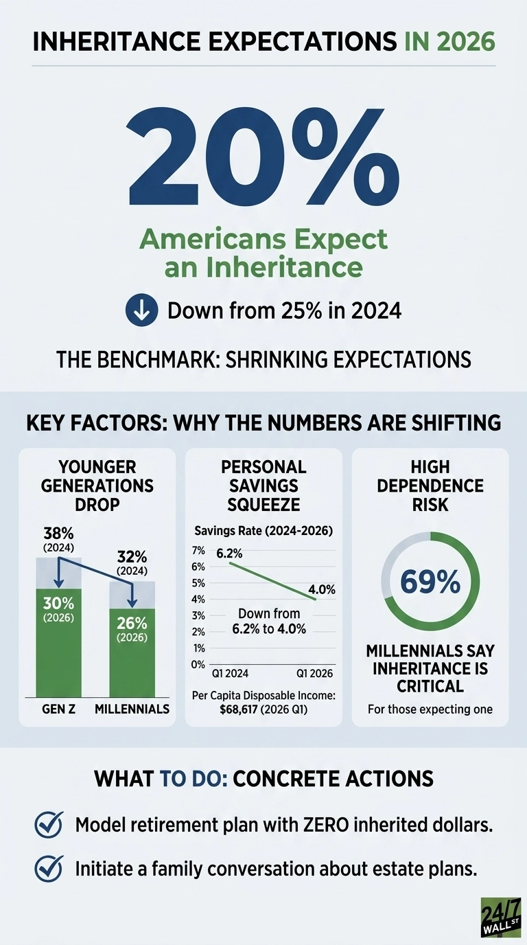An infographic titled 'Inheritance Expectations in 2026' shows that 20% of Americans expect an inheritance, down from 25% in 2024. The section 'Key Factors: Why the Numbers Are Shifting' includes three panels. The 'Younger Generations Drop' panel displays a bar chart indicating Gen Z expectations fell from 38% (2024) to 30% (2026) and Millennials from 32% (2024) to 26% (2026). The 'Personal Savings Squeeze' panel features a line graph showing the savings rate decreasing from 6.2% in Q1 2024 to 4.0% in Q1 2026, alongside a Per Capita Disposable Income of $68,617 (2026 Q1). The 'High Dependence Risk' panel presents a partial circle chart, stating 69% of Millennials say inheritance is critical for those expecting one. The 'What to Do: Concrete Actions' section lists two recommendations: 'Model retirement plan with ZERO inherited dollars' and 'Initiate a family conversation about estate plans.' The infographic uses a color palette of white, green, and blue.
