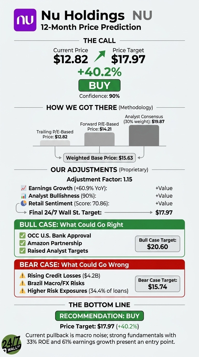 An infographic titled 'Nu Holdings NU 12-Month Price Prediction' with the Nu Holdings logo. The Call section shows a Current Price of $12.82, a Price Target of $17.97, an increase of +40.2%, and a BUY recommendation with 90% confidence. The How We Got There (Methodology) section includes a bar chart for Trailing P/E-Based Price ($12.82), Forward P/E-Based Price ($14.21), and Analyst Consensus (30% weight) ($19.87), leading to a Weighted Base Price of $15.63. The Our Adjustments section lists an Adjustment Factor of 1.15, Earnings Growth (+60.9% YoY), Analyst Bullishness (90%), Retail Sentiment (Score: 70.86), and a Final 24/7 Wall St. Target of $17.97. The Bull Case, 'What Could Go Right', lists OCC U.S. Bank Approval, Amazon Partnership, and Raised Analyst Targets, with a Bull Case Target of $20.60. The Bear Case, 'What Could Go Wrong', lists Rising Credit Losses ($4.2B), Brazil Macro/FX Risks, and Higher Risk Exposures (34.4% of loans), with a Bear Case Target of $15.74. The Bottom Line section reiterates a RECOMMENDATION: BUY, Price Target: $17.97 (+40.2%), with text stating, 'Current pullback is macro noise; strong fundamentals with 33% ROE and 61% earnings growth present an entry point.'