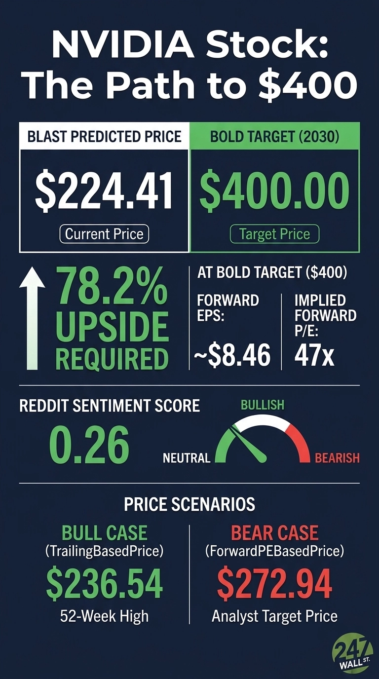 An infographic titled 'NVIDIA Stock: The Path to $400' on a dark blue background with white and green text. It is divided into several sections.
Top left: 'BLAST PREDICTED PRICE' with a current price of '$224.41' labeled 'Current Price'.
Top right: 'BOLD TARGET (2030)' with a target price of '$400.00' labeled 'Target Price'.
Below this, a large upward arrow indicates '78.2% UPSIDE REQUIRED'.
To the right, 'AT BOLD TARGET ($400)' section states 'FORWARD EPS: ~$8.46' and 'IMPLIED FORWARD P/E: 47x'.
Below, 'REDDIT SENTIMENT SCORE 0.26' is shown next to a gauge. The gauge needle points towards 'NEUTRAL' between 'BULLISH' (green) and 'BEARISH' (red).
Bottom section: 'PRICE SCENARIOS'.
Left: 'BULL CASE (TrailingBasedPrice)' shows '$236.54' labeled '52-Week High'.
Right: 'BEAR CASE (ForwardPEBasedPrice)' shows '$272.94' labeled 'Analyst Target Price'.
A '247 WALL ST.' logo is in the bottom right corner.