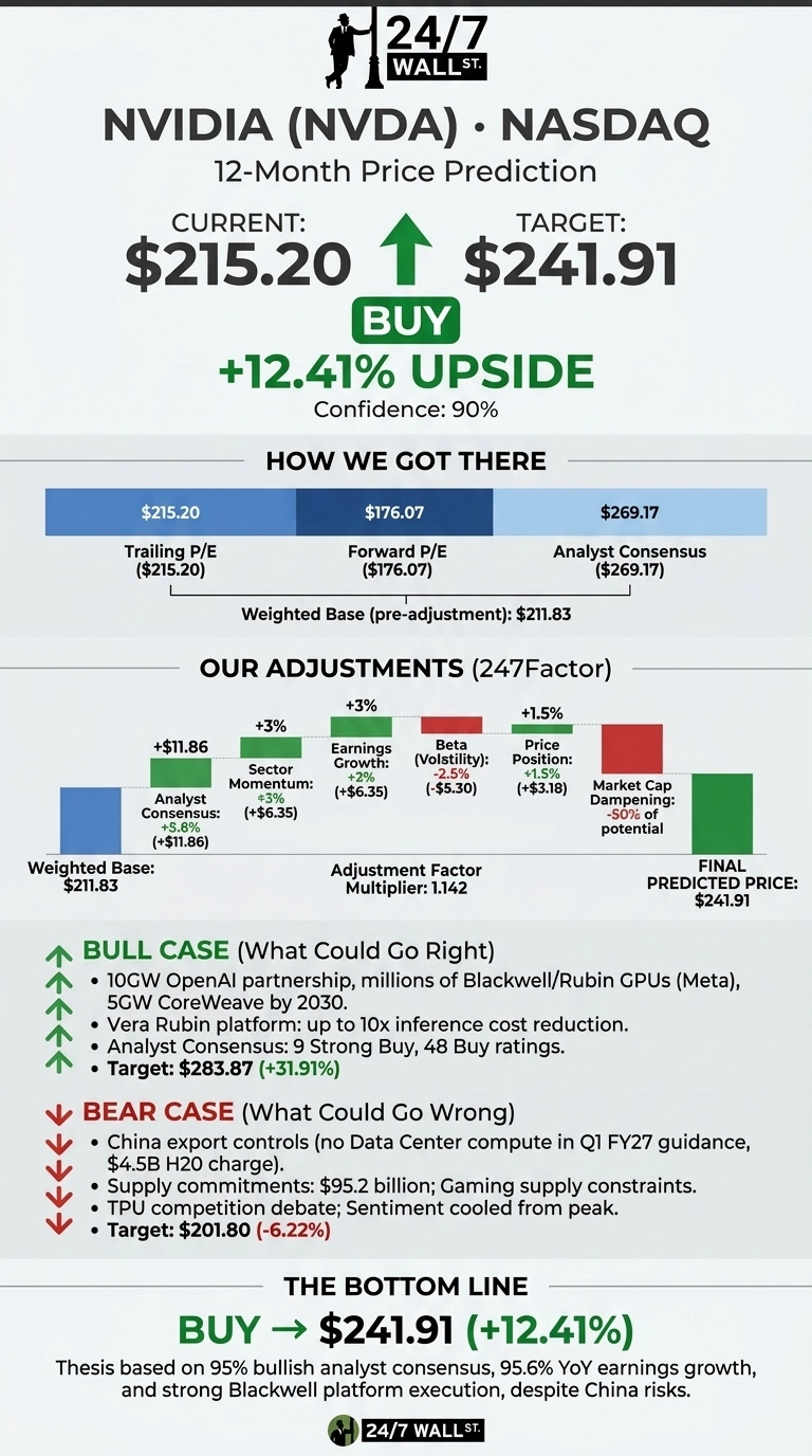 An infographic titled 'NVIDIA (NVDA) Nasdaq 12-Month Price Prediction' with the 24/7 Wall St. logo. It displays a current stock price of $215.20 and a target price of $241.91, indicating a +12.41% upside with a 'BUY' rating and 90% confidence. The 'How We Got There' section uses a bar chart to show Trailing P/E at $215.20, Forward P/E at $176.07, and Analyst Consensus at $269.17, leading to a Weighted Base (pre-adjustment) of $211.83. The 'Our Adjustments (247Factor)' section features green and red bar charts for factors like Analyst Consensus (+$11.86, +5.8%), Sector Momentum (+$6.35, +3%), Earnings Growth (+$6.35, +3%), Beta (Volatility) (-$5.30, -2.5%), Price Position (+$3.18, +1.5%), and Market Cap Dampening (-50% of potential). This leads to a Final Predicted Price of $241.91, with an Adjustment Factor Multiplier of 1.142 from a Weighted Base of $211.83. The 'BULL CASE' section lists five positive points, including partnerships, platform benefits, and a target of $283.87 (+31.91%). The 'BEAR CASE' section lists four negative points, including China export controls, supply constraints, and a target of $201.80 (-6.22%). The bottom line reiterates 'BUY -> $241.91 (+12.41%)' and a thesis highlighting strong analyst consensus, earnings growth, and Blackwell platform execution despite China risks.