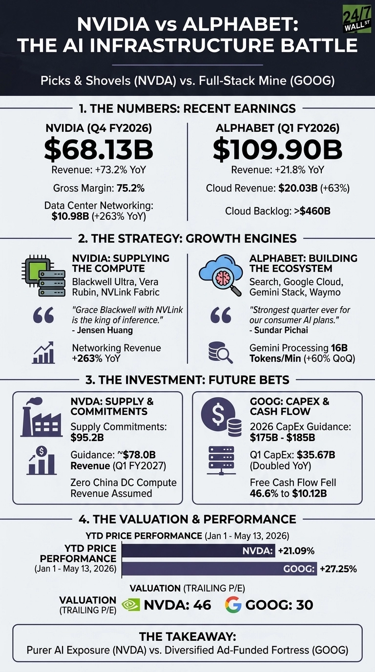 An infographic titled 'NVIDIA vs ALPHABET: THE AI INFRASTRUCTURE BATTLE - Picks & Shovels (NVDA) vs. Full-Stack Mine (GOOG)'. It is divided into four sections. Section 1, 'THE NUMBERS: RECENT EARNINGS', shows NVIDIA Q4 FY2026 revenue of $68.13B (+73.2% YoY) and Alphabet Q1 FY2026 revenue of $109.90B (+21.8% YoY). Section 2, 'THE STRATEGY: GROWTH ENGINES', describes NVIDIA as 'SUPPLYING THE COMPUTE' with products like Blackwell Ultra and a quote from Jensen Huang, while Alphabet is 'BUILDING THE ECOSYSTEM' with Search, Google Cloud, and a quote from Sundar Pichai. Section 3, 'THE INVESTMENT: FUTURE BETS', lists NVIDIA's supply commitments of $95.2B and Alphabet's 2026 CapEx Guidance of $175B - $185B. Section 4, 'THE VALUATION & PERFORMANCE', displays YTD Price Performance (Jan 1 - May 13, 2026) with NVDA at +21.09% and GOOG at +27.25%, and Trailing P/E valuations of NVDA: 46 and GOOG: 30. The takeaway highlights NVIDIA's purer AI exposure versus Alphabet's diversified ad-funded fortress.
