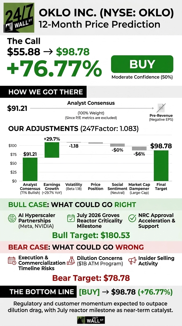 An infographic titled 'OKLO INC. (NYSE: OKLO) 12-Month Price Prediction'. It shows 'The Call' of $55.88 → $98.78, a +76.77% gain, with a 'BUY' recommendation at 50% moderate confidence. The 'How We Got There' section includes a waterfall bar chart showing Analyst Consensus at $91.21, adjustments for Earnings Growth (+29.7%), Volatility (-1.18), Price Position (-0%), Social Sentiment (-0%), and Market Cap Dampener (-6%), leading to a Final Target of $98.78. The 'Bull Case' lists AI Hyperscaler Partnerships, July 2026 Groves Reactor Criticality Milestone, and NRC Approval Acceleration & Support, with a Bull Target of $180.53. The 'Bear Case' lists Execution & Commercialization Timeline Risks, Dilution Concerns, and Insider Selling Activity, with a Bear Target of $78.78. The 'Bottom Line' reiterates a BUY recommendation for $98.78 (+76.77%).