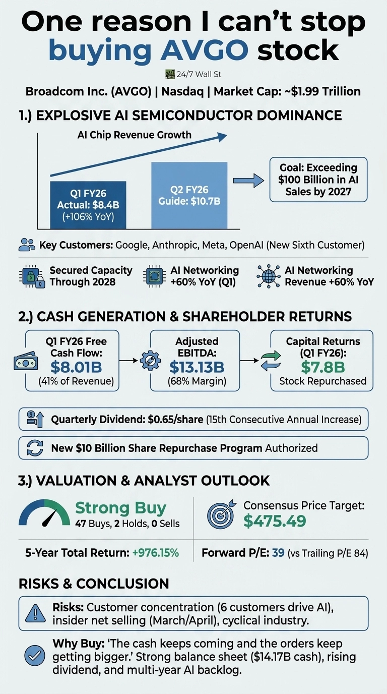An infographic titled 'One reason I can’t stop buying AVGO stock' by 24/7 Wall St. It details Broadcom Inc. (AVGO) with a Market Cap of ~$1.99 Trillion. Section 1, 'Explosive AI Semiconductor Dominance,' features a bar chart illustrating AI Chip Revenue Growth, with Q1 FY26 Actual at $8.4B (+106% YoY) and Q2 FY26 Guide at $10.7B. A goal of exceeding $100 Billion in AI Sales by 2027 is noted. Key customers listed are Google, Anthropic, Meta, and OpenAI (New Sixth Customer), alongside icons for Secured Capacity Through 2028, AI Networking +60% YoY (Q1), and AI Networking Revenue +60% YoY. Section 2, 'Cash Generation & Shareholder Returns,' presents Q1 FY26 Free Cash Flow of $8.01B (41% of Revenue), Adjusted EBITDA of $13.13B (68% Margin), and Capital Returns (Q1 FY26) of $7.8B (Stock Repurchased). It also mentions a Quarterly Dividend of $0.65/share (15th Consecutive Annual Increase) and a New $10 Billion Share Repurchase Program Authorized. Section 3, 'Valuation & Analyst Outlook,' shows a 'Strong Buy' rating with 47 Buys, 2 Holds, and 0 Sells. The Consensus Price Target is $475.49, 5-Year Total Return is +976.15%, and Forward P/E is 39 (vs Trailing P/E 84). The 'Risks & Conclusion' section highlights Risks including customer concentration (6 customers drive AI), insider net selling (March/April), and cyclical industry. The 'Why Buy' conclusion cites strong cash flow, a robust balance sheet ($14.17B cash), rising dividend, and a multi-year AI backlog.