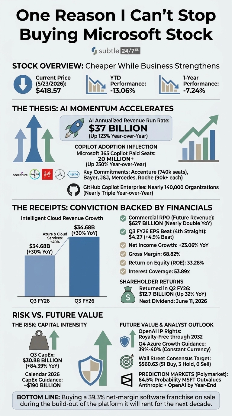 An infographic titled 'One Reason I Can't Stop Buying Microsoft Stock' by subtle 24/7st. The infographic is divided into four main sections: STOCK OVERVIEW, THE THESIS: AI MOMENTUM ACCELERATES, THE RECEIPTS: CONVICTION BACKED BY FINANCIALS, and RISK VS. FUTURE VALUE. The Stock Overview shows a current price of $418.57 as of May 23, 2026, with a YTD performance of -13.06% and a 1-year performance of -7.24%. The AI Momentum section highlights an AI Annualized Revenue Run Rate of $37 BILLION (Up 123% Year-over-Year), over 20 MILLION Microsoft 365 Copilot Paid Seats (Up 250% Year-over-Year), and nearly 140,000 Organizations using GitHub Copilot Enterprise. Key commitments from Accenture, Bayer, J&J, Mercedes, and Roche are listed. The Financials section includes a bar chart for Intelligent Cloud Revenue Growth in Q3 FY26, with Azure & Cloud Services at $34.68B (+40%) and total Intelligent Cloud at $34.68B (+30% YoY). Financial metrics listed are Commercial RPO of $627 BILLION (Nearly Double YoY), Q3 FY26 EPS Beat of $4.27 (+4.9% Beat), Net Income Growth +23.06% YoY, Gross Margin 68.82%, Return on Equity (ROE) 33.28%, and Interest Coverage 53.89x. Shareholder Returns show $12.7 BILLION returned in Q2 FY26 and a next dividend date of June 11, 2026. The Risk section details Q3 CapEx of $30.88 BILLION (+84.39% YoY) and Calendar 2026 CapEx Guidance of ~$190 BILLION. The Future Value & Analyst Outlook section mentions Royalty-Free OpenAI IP Rights through 2032, Q4 Azure Growth Guidance of 39%-40%, a Wall Street Consensus Target of $560.63 (51 Buy, 3 Hold, 0 Sell), and 64.5% Probability of MSFT Outperforming Anthropic + OpenAI by Year-End in prediction markets. The bottom line states: 'Buying a 39.3% net-margin software franchise on sale during the build-out of the platform it will rent for the next decade.'