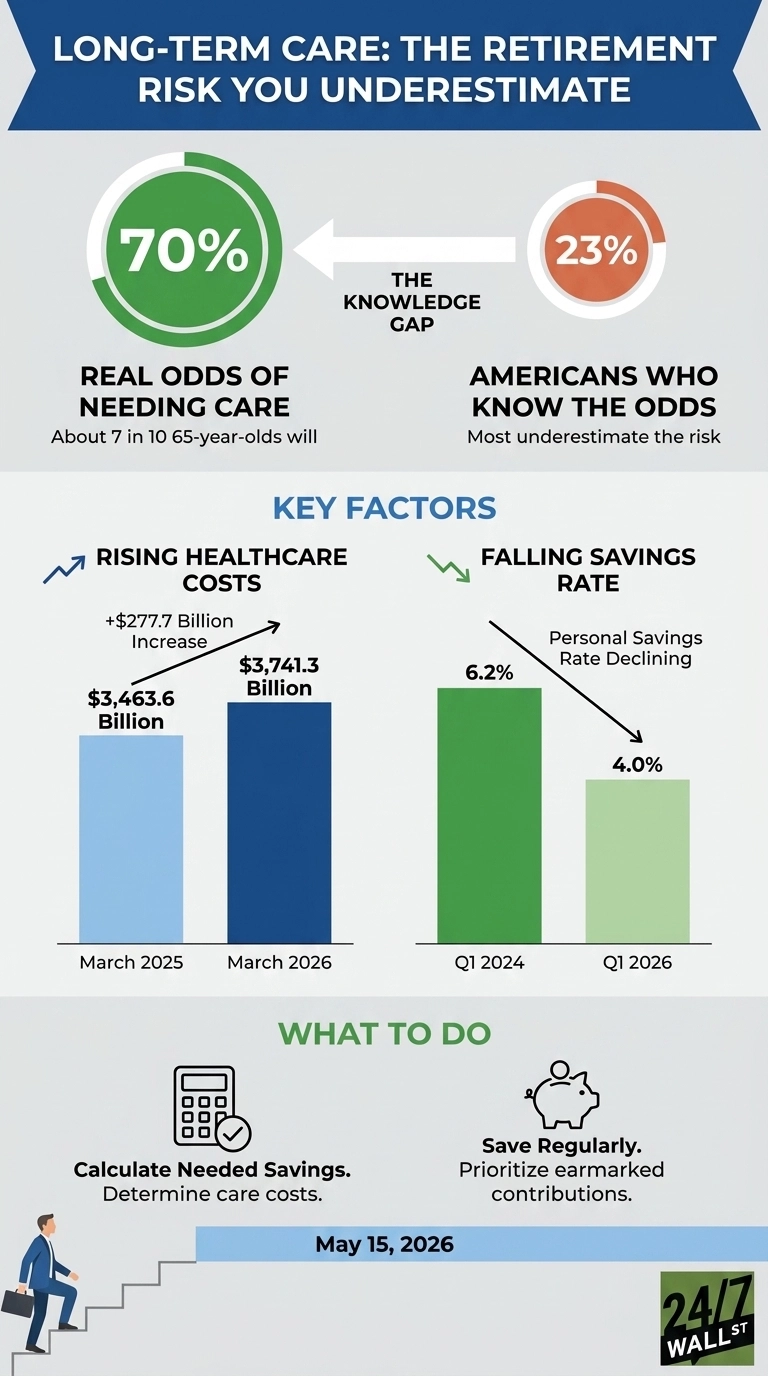 An infographic titled 'LONG-TERM CARE: THE RETIREMENT RISK YOU UNDERESTIMATE'. The top section highlights a knowledge gap, showing 70% real odds of needing care versus 23% of Americans who know these odds, indicated by two large circles and an arrow. The middle section, 'KEY FACTORS', presents two bar charts. The first shows 'RISING HEALTHCARE COSTS', with $3,463.6 Billion in March 2025 increasing by +$277.7 Billion to $3,741.3 Billion in March 2026. The second chart depicts 'FALLING SAVINGS RATE', with personal savings declining from 6.2% in Q1 2024 to 4.0% in Q1 2026. The bottom section, 'WHAT TO DO', advises to 'Calculate Needed Savings' and 'Save Regularly', with a man walking up steps to a blue step labeled 'May 15, 2026'. The '24/7 WALL ST' logo is in the bottom right.