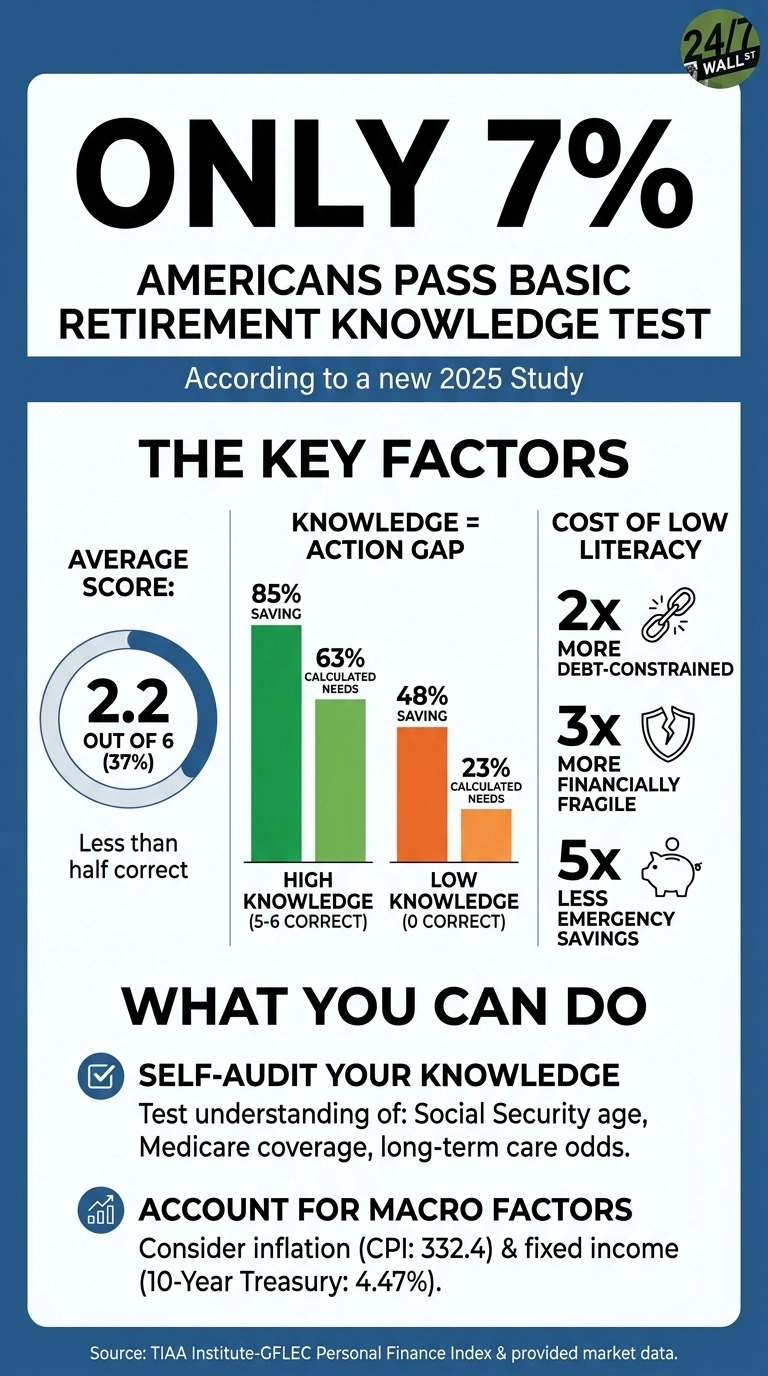 An infographic titled 'ONLY 7% AMERICANS PASS BASIC RETIREMENT KNOWLEDGE TEST, According to a new 2025 Study'. The top section presents this statistic. Below, 'THE KEY FACTORS' section has three columns. 'AVERAGE SCORE:' shows 2.2 out of 6 (37%) in a circular gauge, noting 'Less than half correct'. 'KNOWLEDGE = ACTION GAP' displays two bar charts: 'HIGH KNOWLEDGE (5-6 CORRECT)' shows 85% Saving and 63% Calculated Needs (green bars); 'LOW KNOWLEDGE (0 CORRECT)' shows 48% Saving and 23% Calculated Needs (orange bars). 'COST OF LOW LITERACY' lists 2x More Debt-Constrained (with a chain icon), 3x More Financially Fragile (with a broken shield icon), and 5x Less Emergency Savings (with a piggy bank icon). The bottom section, 'WHAT YOU CAN DO', lists two actions: 'SELF-AUDIT YOUR KNOWLEDGE' (with a checkmark icon, covering Social Security age, Medicare coverage, long-term care odds) and 'ACCOUNT FOR MACRO FACTORS' (with a bar chart icon, considering inflation CPI: 332.4 and 10-Year Treasury: 4.47%). The source is 'TIAA Institute-GFLEC Personal Finance Index & provided market data'.