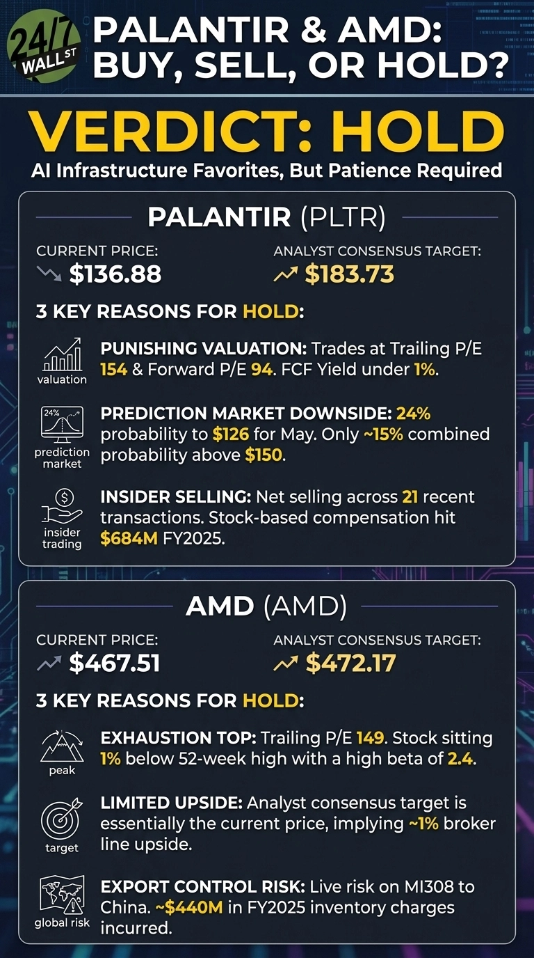 An infographic titled 'Palantir & AMD: Buy, Sell, Or Hold?' with a clear 'VERDICT: HOLD' statement. It features two main sections, one for Palantir (PLTR) and one for AMD (AMD). For Palantir, the current price is $136.88, and the analyst consensus target is $183.73. Three key reasons for 'HOLD' are listed: Punishing Valuation (Trailing P/E 154, Forward P/E 94, FCF Yield under 1%), Prediction Market Downside (24% probability to $126 for May, ~15% combined probability above $150), and Insider Selling (net selling across 21 transactions, $684M FY2025 stock-based compensation). For AMD, the current price is $467.51, and the analyst consensus target is $472.17. Three key reasons for 'HOLD' are listed: Exhaustion Top (Trailing P/E 149, 1% below 52-week high, high beta of 2.4), Limited Upside (target essentially current price, ~1% broker line upside), and Export Control Risk (live risk on MI308 to China, ~$440M FY2025 inventory charges incurred). The infographic uses a dark background with blue and purple accents and features small descriptive icons for each reason.