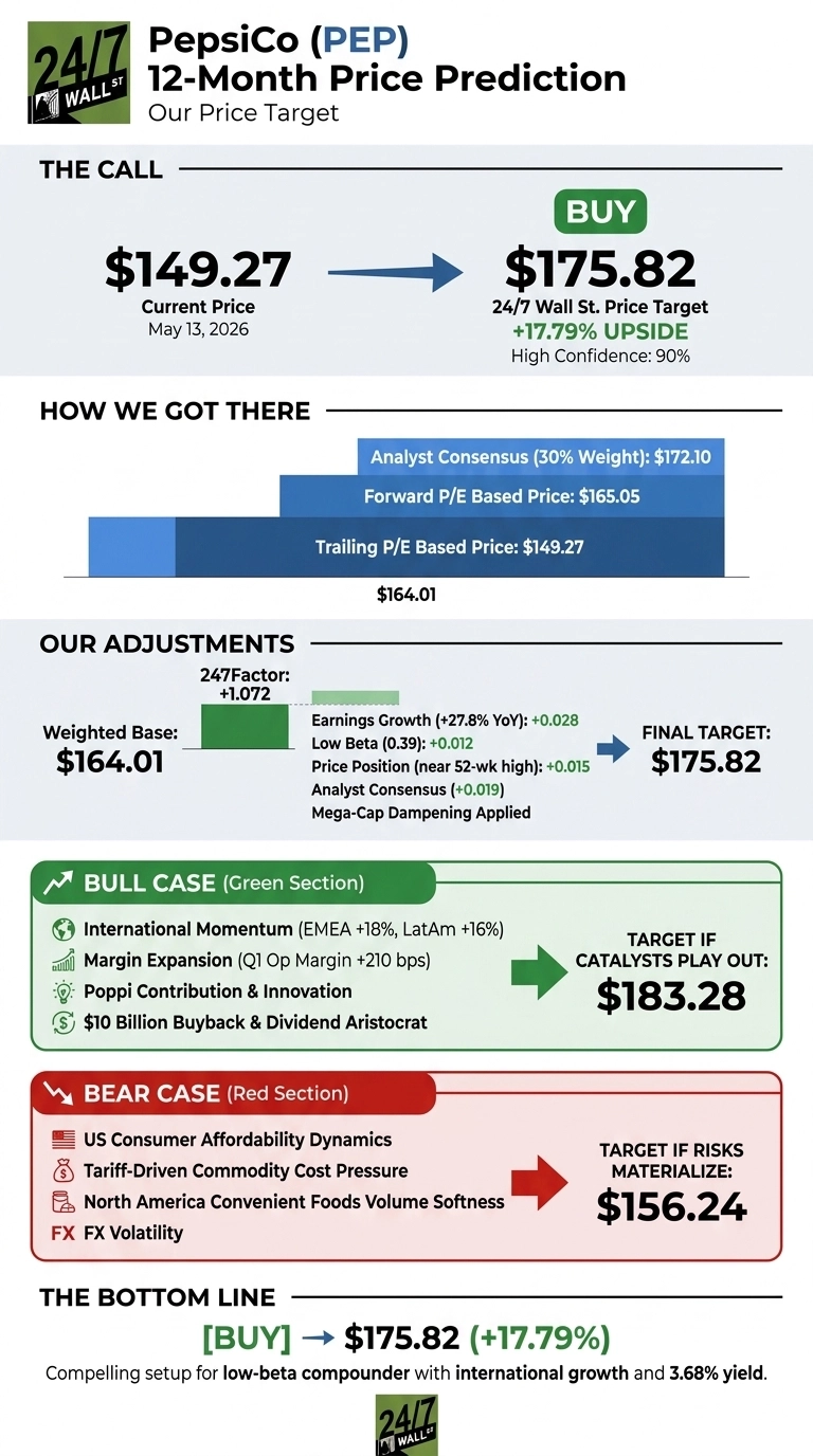 An infographic titled 'PepsiCo (PEP) 12-Month Price Prediction: Our Price Target' from 24/7 Wall St. The 'The Call' section shows a Current Price of $149.27 as of May 13, 2026, with an arrow pointing to a 'BUY' 24/7 Wall St. Price Target of $175.82, indicating a +17.79% UPSIDE and High Confidence: 90%. The 'How We Got There' section displays a horizontal bar chart detailing components contributing to a $164.01 base: Analyst Consensus (30% Weight) at $172.10, Forward P/E Based Price at $165.05, and Trailing P/E Based Price at $149.27. 'Our Adjustments' section shows a Weighted Base of $164.01 and a 247Factor of +1.072. Specific adjustments listed are Earnings Growth (+27.8% YoY): +0.028, Low Beta (0.39): +0.012, Price Position (near 52-wk high): +0.015, Analyst Consensus (+0.019), and Mega-Cap Dampening Applied, leading to a Final Target of $175.82. The 'BULL CASE (Green Section)' lists catalysts: International Momentum (EMEA +18%, LatAm +16%), Margin Expansion (Q1 Op Margin +210 bps), Poppi Contribution & Innovation, and $10 Billion Buyback & Dividend Aristocrat, with a Target if Catalysts Play Out: $183.28. The 'BEAR CASE (Red Section)' lists risks: US Consumer Affordability Dynamics, Tariff-Driven Commodity Cost Pressure, North America Convenient Foods Volume Softness, and FX Volatility, with a Target if Risks Materialize: $156.24. The 'THE BOTTOM LINE' states '[BUY] -> $175.82 (+17.79%)' and a compelling setup for a low-beta compounder with international growth and 3.68% yield.