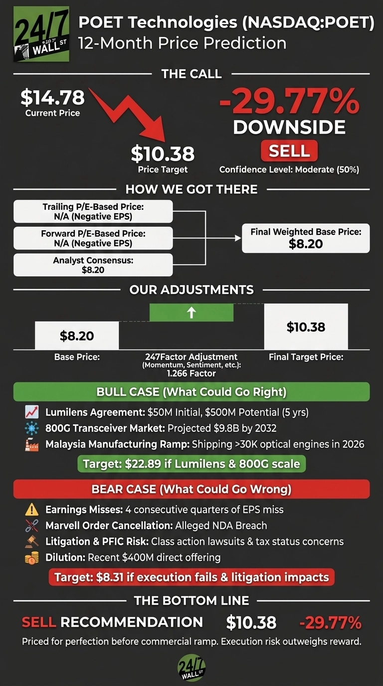An infographic titled 'POET Technologies (NASDAQ:POET) 12-Month Price Prediction' with a dark gray background. 'THE CALL' section shows a current price of $14.78 and a red downward arrow pointing to a price target of $10.38, indicating a '-29.77% DOWNSIDE' and a 'SELL' recommendation with 'Moderate (50%)' confidence. The 'HOW WE GOT THERE' section details a 'Final Weighted Base Price' of $8.20 derived from Analyst Consensus of $8.20, with Trailing and Forward P/E-Based Prices as N/A due to negative EPS. 'OUR ADJUSTMENTS' shows the Base Price of $8.20 adjusted by a '247Factor Adjustment' of 1.266 to reach the 'Final Target Price' of $10.38. The 'BULL CASE (What Could Go Right)' section lists potential positives like Lumilens Agreement ($50M Initial, $500M Potential), 800G Transceiver Market (Projected $9.8B by 2032), and Malaysia Manufacturing Ramp (Shipping >30K optical engines in 2026), with a target of $22.89. The 'BEAR CASE (What Could Go Wrong)' section lists risks such as Earnings Misses, Marvell Order Cancellation, Litigation & PFIC Risk, and Dilution, with a target of $8.31. The 'THE BOTTOM LINE' section reiterates a 'SELL RECOMMENDATION' at $10.38 with '-29.77%', stating that the stock is 'Priced for perfection before commercial ramp. Execution risk outweighs reward.' The infographic uses white, red, green, and light gray text boxes and icons.