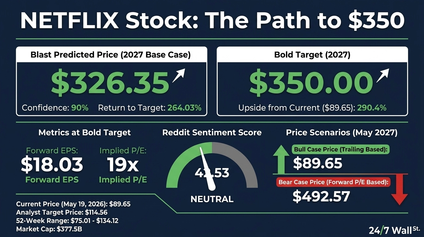 An infographic titled 'NETFLIX Stock: The Path to $350' on a dark blue background with green and white text. It presents financial data for Netflix stock, including a 'Blast Predicted Price (2027 Base Case)' of $326.35 with 90% confidence and 264.03% return to target. A 'Bold Target (2027)' is set at $350.00, representing a 290.4% upside from the current price of $89.65. Metrics at the bold target show a Forward EPS of $18.03 and an Implied P/E of 19x. A Reddit Sentiment Score gauge points to 41.53, labeled NEUTRAL. Price Scenarios for May 2027 are listed with a 'Bull Case Price (Trailing Based)' of $89.65, indicated by a green upward arrow, and a 'Bear Case Price (Forward P/E Based)' of $492.57, indicated by a red downward arrow. The bottom section displays current metrics as of May 19, 2026: Current Price $89.65, Analyst Target Price $114.56, 52-Week Range $75.01 - $134.12, and Market Cap $377.5B. The infographic is sourced from 24/7 Wall St.