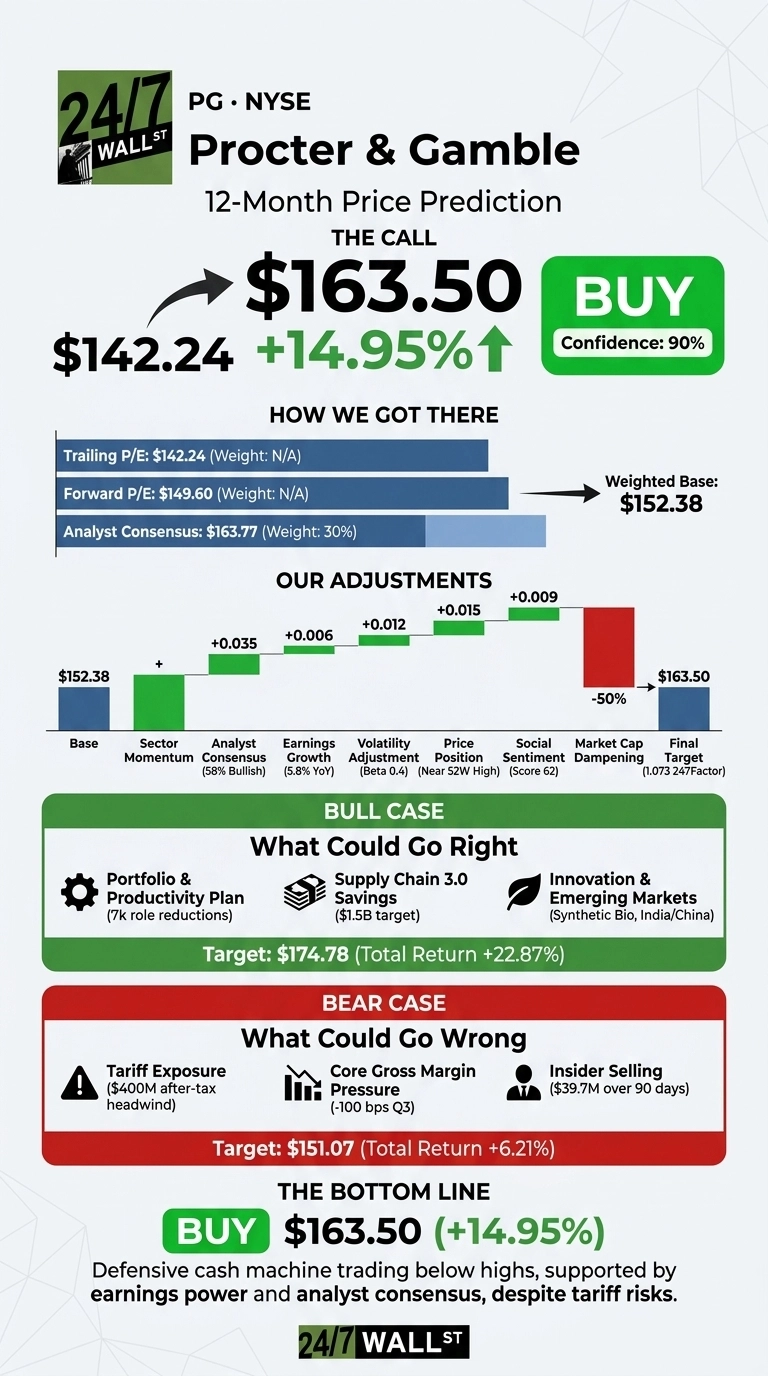 An infographic titled 'Procter & Gamble 12-Month Price Prediction' by 24/7 Wall St. The call is 'BUY' at $163.50, representing a +14.95% increase from $142.24, with 90% confidence. A 'How We Got There' section displays horizontal bars for Trailing P/E ($142.24), Forward P/E ($149.60), and Analyst Consensus ($163.77, with 30% weight), leading to a Weighted Base of $152.38. The 'Our Adjustments' section features a waterfall chart beginning with a Base of $152.38, followed by positive adjustments labelled Sector Momentum (+0.035), Analyst Consensus (58% Bullish, +0.006), Earnings Growth (5.8% YoY, +0.012), Volatility Adjustment (Beta 0.4, +0.015), Price Position (Near 52W High, +0.009), Social Sentiment (Score 62), and a large red negative adjustment for Market Cap Dampening (-50%), culminating in a Final Target of $163.50 (1.073 247Factor). The 'Bull Case' section, shown in green, outlines 'What Could Go Right' with icons for 'Portfolio & Productivity Plan (7k role reductions)', 'Supply Chain 3.0 Savings ($1.5B target)', and 'Innovation & Emerging Markets (Synthetic Bio, India/China)', yielding a target of $174.78 (Total Return +22.87%). The 'Bear Case' section, in red, details 'What Could Go Wrong' with icons for 'Tariff Exposure ($400M after-tax headwind)', 'Core Gross Margin Pressure (-100 bps Q3)', and 'Insider Selling ($39.7M over 90 days)', resulting in a target of $151.07 (Total Return +6.21%). The 'The Bottom Line' section reiterates 'BUY $163.50 (+14.95%)' with a description: 'Defensive cash machine trading below highs, supported by earnings power and analyst consensus, despite tariff risks.'