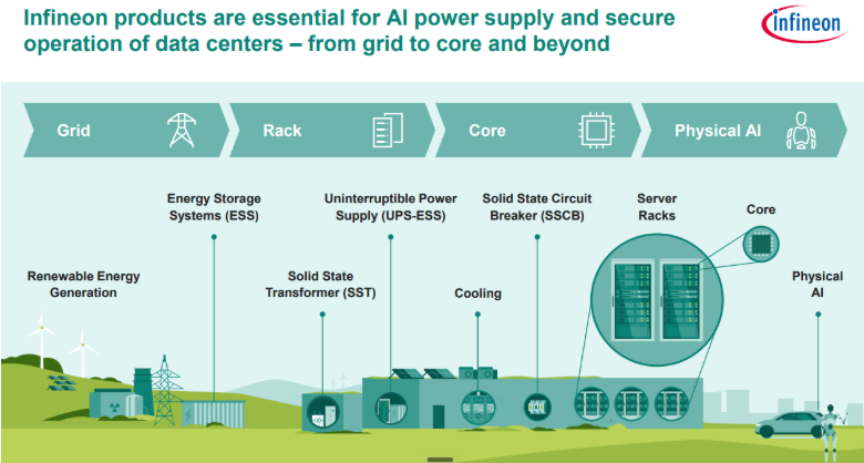 Broad category of solutions by Infineon in the AI data center era