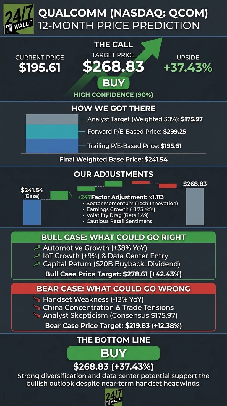 An infographic titled 'Qualcomm (NASDAQ: QCOM) 12-Month Price Prediction' on a dark background with green and red accents. The top section, 'THE CALL,' shows a Current Price of $195.61, a Target Price of $268.83 with a green upward arrow, and an Upside of +37.43%, recommending 'BUY' with 'HIGH CONFIDENCE (90%)'. The 'HOW WE GOT THERE' section uses a horizontal stacked bar chart to show an Analyst Target (Weighted 30%) of $175.97, Forward P/E-Based Price of $299.25, and Trailing P/E-Based Price of $195.61, leading to a Final Weighted Base Price of $241.54. 'OUR ADJUSTMENTS' illustrates a waterfall chart from $241.54 (Base) to $268.83, noting a '+247Factor Adjustment: x1.113' along with contributing factors like Sector Momentum, Earnings Growth, Volatility Drag, and Cautious Retail Sentiment. The 'BULL CASE: WHAT COULD GO RIGHT' section lists Automotive Growth (+38% YoY), IoT Growth (+9%) & Data Center Entry, and Capital Return ($20B Buyback, Dividend), with a Bull Case Price Target of $278.61 (+42.43%). The 'BEAR CASE: WHAT COULD GO WRONG' section lists Handset Weakness (-13% YoY), China Concentration & Trade Tensions, and Analyst Skepticism (Consensus $175.97), with a Bear Case Price Target of $219.83 (+12.38%). The 'THE BOTTOM LINE' section reiterates 'BUY' for $268.83 (+37.43%) and states, 'Strong diversification and data center potential support the bullish outlook despite near-term handset headwinds.'