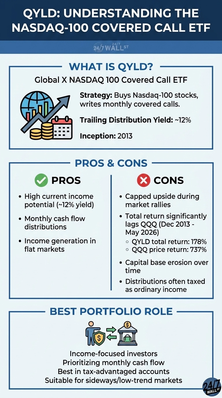 An infographic titled 'QYLD: UNDERSTANDING THE NASDAQ-100 COVERED CALL ETF.' It is divided into three sections. The first section, 'WHAT IS QYLD?', describes it as the Global X NASDAQ 100 Covered Call ETF, outlining its strategy of buying Nasdaq-100 stocks and writing monthly covered calls, a ~12% trailing distribution yield, and 2013 inception. An icon shows a globe with a bar chart, coins, and a calendar. The second section, 'PROS & CONS,' is split. Pros include high current income potential (~12% yield), monthly cash flow distributions, and income generation in flat markets. Cons list capped upside during market rallies, total return significantly lagging QQQ (QYLD 178% vs QQQ 737% from December 2013 to May 2026), capital base erosion over time, and distributions often taxed as ordinary income. The third section, 'BEST PORTFOLIO ROLE,' states it's for income-focused investors prioritizing monthly cash flow, best in tax-advantaged accounts, and suitable for sideways/low-trend markets, accompanied by an icon of figures exchanging money.