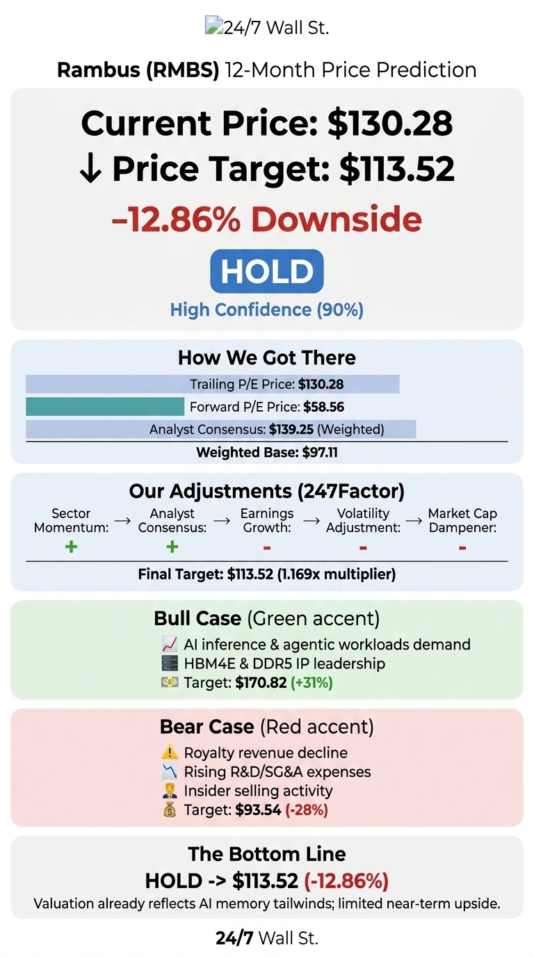 An infographic from 24/7 Wall St. detailing a 12-month price prediction for Rambus (RMBS). The current price is $130.28, with a price target of $113.52, indicating a 12.86% downside and a 'Hold' rating with 90% confidence. It includes a section on 'How We Got There' showing trailing P/E price, forward P/E price, analyst consensus, and weighted base. Another section, 'Our Adjustments (247Factor)', shows positive adjustments for Sector Momentum and Analyst Consensus, and negative adjustments for Earnings Growth, Volatility Adjustment, and Market Cap Dampener, leading to the final target of $113.52 with a 1.169x multiplier. A 'Bull Case' outlines factors like AI inference & agentic workloads demand and HBM4E & DDR5 IP leadership, with a target of $170.82 (+31%). A 'Bear Case' lists royalty revenue decline, rising R&D/SG&A expenses, and insider selling activity, with a target of $93.54 (-28%). The bottom line reiterates the 'Hold' recommendation and states that valuation already reflects AI memory tailwinds with limited near-term upside.