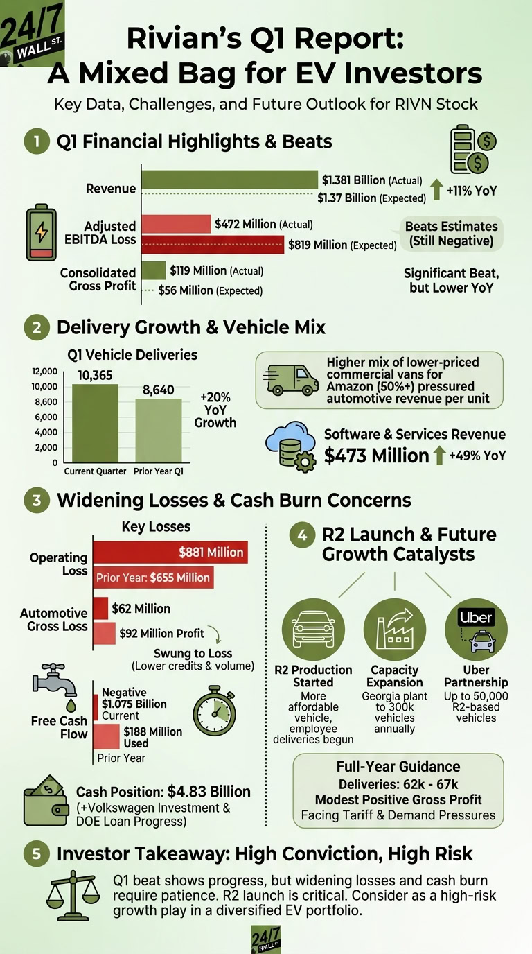 A detailed financial infographic showing Rivian's Q1 results, featuring green bars for revenue growth and red bars for widening operating losses and negative cash flow.
