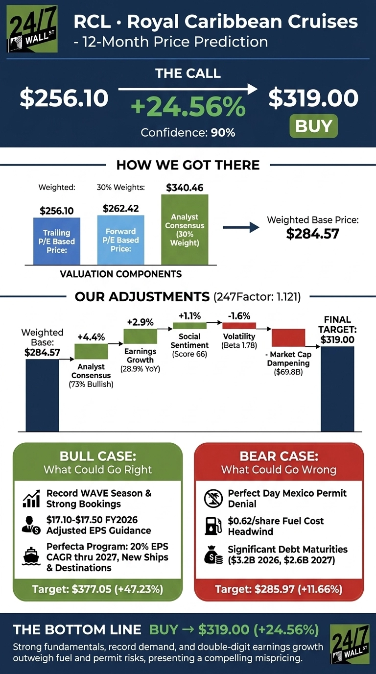 An infographic titled 'RCL • Royal Caribbean Cruises - 12-Month Price Prediction'. The call section shows a current price of $256.10, a target of $319.00, and a BUY recommendation, indicating a +24.56% gain with 90% confidence. A section 'HOW WE GOT THERE' illustrates valuation components: Trailing P/E Based Price at $256.10, Forward P/E Based Price at $262.42, and Analyst Consensus (30% Weight) at $340.46, leading to a Weighted Base Price of $284.57. The 'OUR ADJUSTMENTS (247Factor: 1.121)' section shows a waterfall chart starting from the Weighted Base of $284.57, with adjustments for Analyst Consensus (+4.4%), Earnings Growth (+2.9%), Social Sentiment (+1.1%), Volatility (-1.6%), and Market Cap Dampening, arriving at a Final Target of $319.00. The infographic also features a 'BULL CASE: What Could Go Right' box listing Record WAVE Season & Strong Bookings, $17.10-$17.50 FY2026 Adjusted EPS Guidance, and Perfecta Program: 20% EPS CAGR thru 2027, with a target of $377.05 (+47.23%). A 'BEAR CASE: What Could Go Wrong' box lists Perfect Day Mexico Permit Denial, $0.62/share Fuel Cost Headwind, and Significant Debt Maturities ($3.2B 2026, $2.6B 2027), with a target of $285.97 (+11.66%). The bottom line reiterates a BUY recommendation for $319.00 (+24.56%).