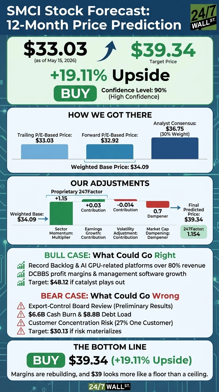 An infographic titled 'SMCI Stock Forecast: 12-Month Price Prediction' showing a 'BUY' recommendation with a target price of $39.34 and a 19.11% upside from the current price of $33.03 (as of May 15, 2026), with a 90% confidence level. The section 'HOW WE GOT THERE' displays bar charts for Trailing P/E-Based Price ($33.03), Forward P/E-Based Price ($32.92), and Analyst Consensus ($36.75), leading to a Weighted Base Price of $34.09. 'OUR ADJUSTMENTS' illustrates a flow of calculations starting from the Weighted Base, incorporating a Sector Momentum Multiplier (+1.15), Earnings Growth Contribution (+0.03), Volatility Adjustment Contribution (-0.014), and a Market Cap Dampener (0.7) to arrive at the Final Predicted Price of $39.34, with a 247Factor of 1.154. 'BULL CASE: What Could Go Right' lists factors like record backlog and DCBBS profit margins, with a target of $48.12. 'BEAR CASE: What Could Go Wrong' lists risks such as export-control review, cash burn, debt load, and customer concentration, with a target of $30.13. 'THE BOTTOM LINE' reiterates the 'BUY' rating, $39.34 target, and 19.11% upside, stating 'Margins are rebuilding, and $39 looks more like a floor than a ceiling.'