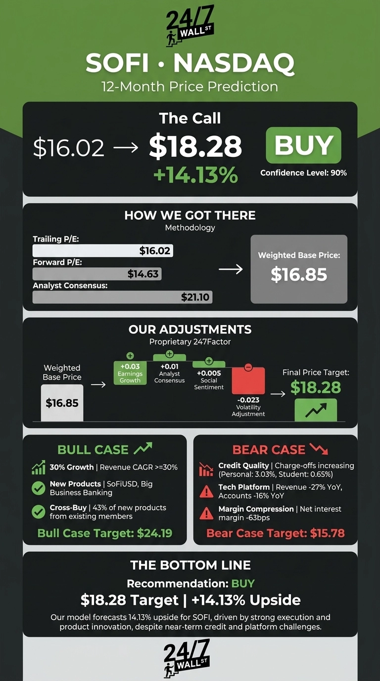 An infographic from 24/7 Wall St. displaying a 12-month price prediction for SOFI stock. The main call is a 'BUY' recommendation, increasing from $16.02 to a target of $18.28, representing a +14.13% upside with 90% confidence. It includes a methodology section with trailing P/E ($16.02), forward P/E ($14.63), and analyst consensus ($21.10), leading to a weighted base price of $16.85. Proprietary adjustments of +0.03 for earnings growth, +0.01 for analyst consensus, +0.005 for social sentiment, and -0.023 for volatility lead to the final target of $18.28. Bull case highlights include 30% revenue CAGR and new products, with a target of $24.19. Bear case highlights increasing credit charge-offs, tech platform revenue decline, and margin compression, with a target of $15.78. The bottom line reiterates the 'BUY' recommendation with an $18.28 target and +14.13% upside.